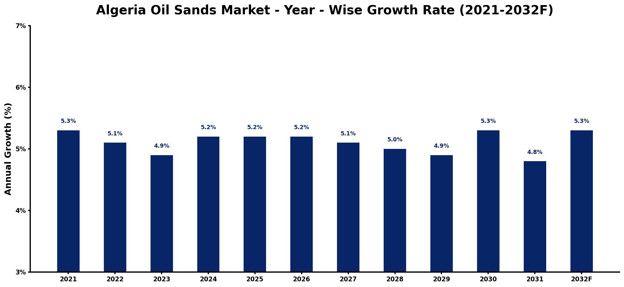 Algeria Oil Sands Market Year-wise Growth Rate and Key Drivers