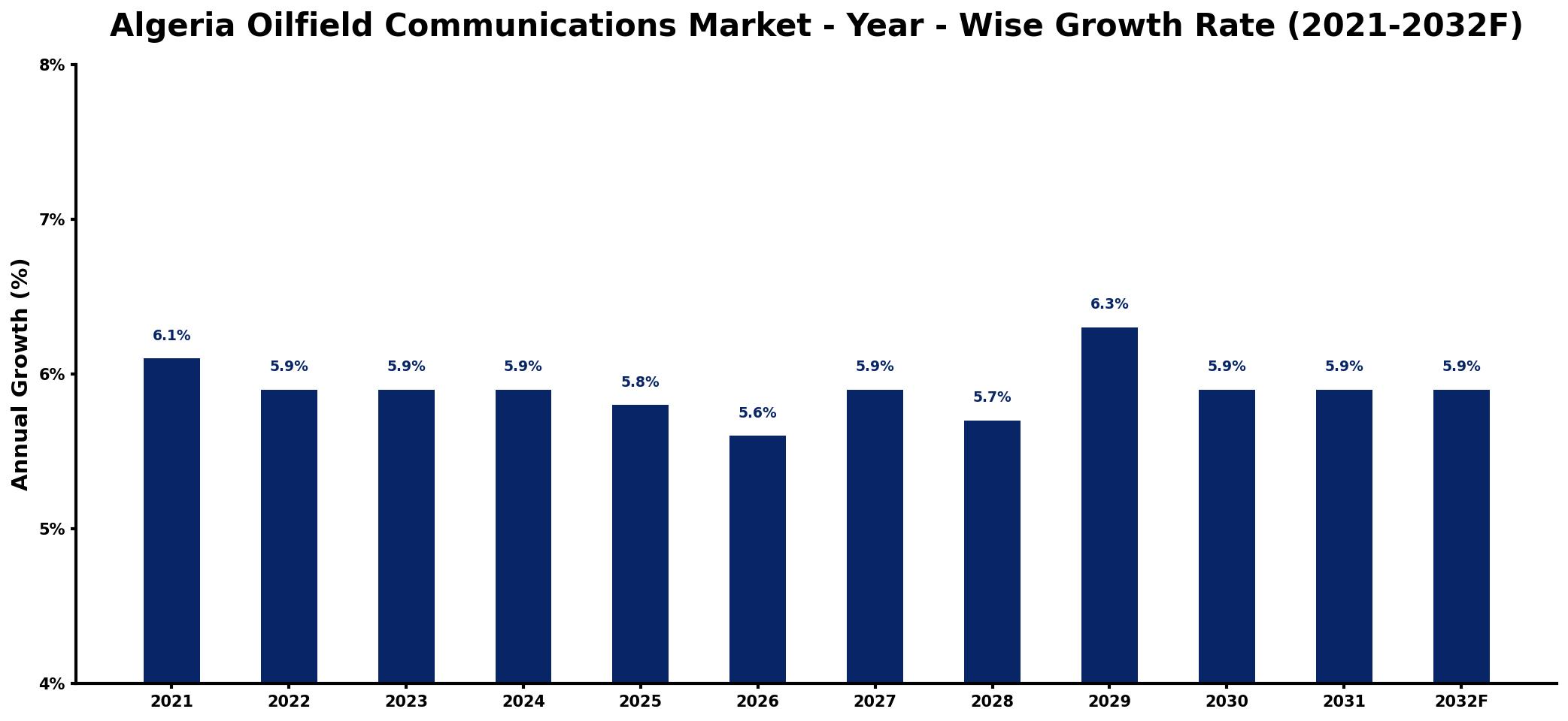 Algeria Oilfield Communications Market Year-wise Growth Rate and Key Drivers