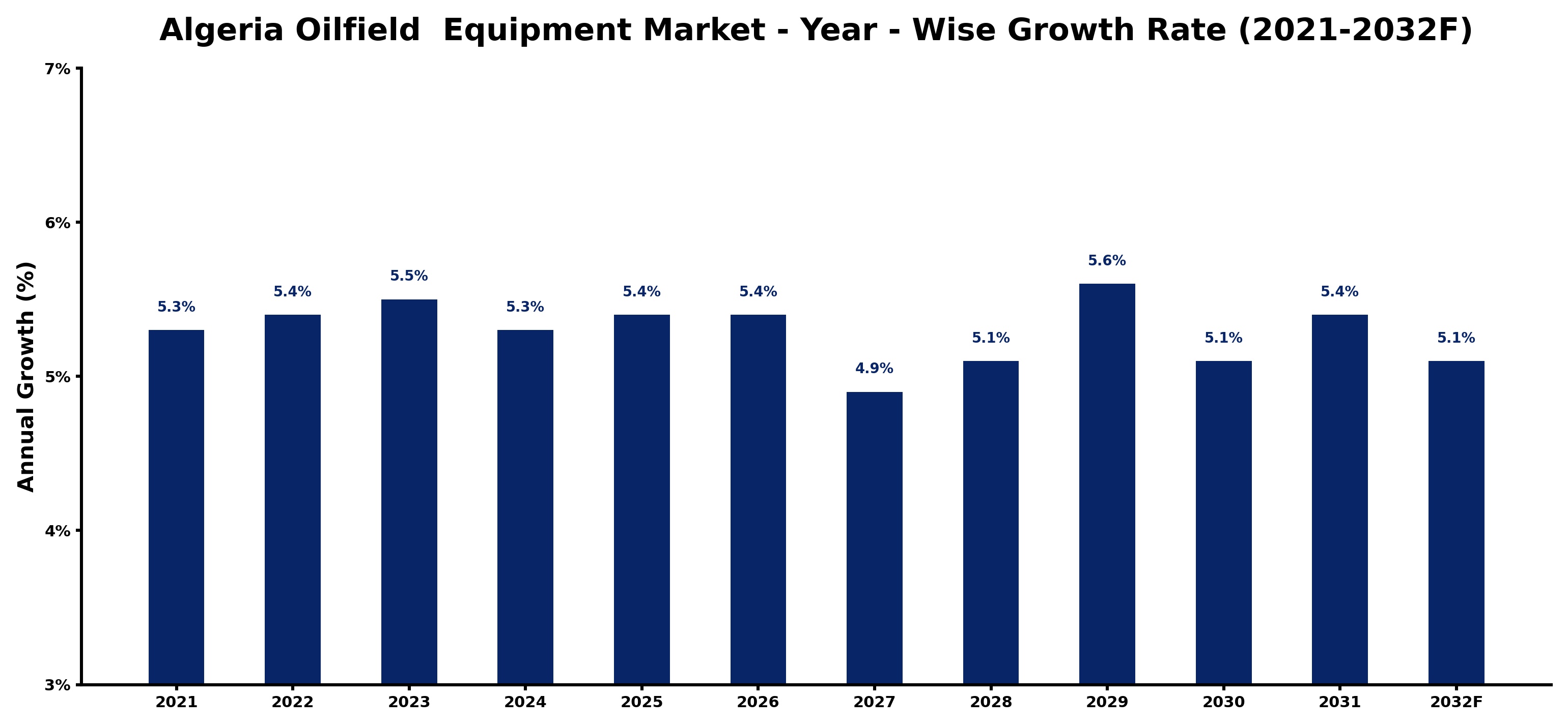 Algeria Oilfield Equipment Market Year-wise Growth Rate and Key Drivers