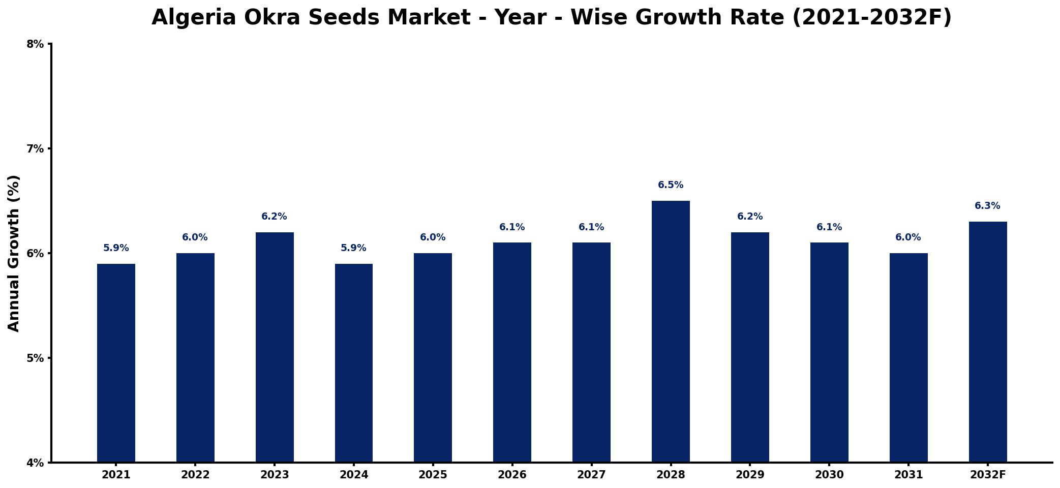 Algeria Okra Seeds Market Year-wise Growth Rate and Key Drivers