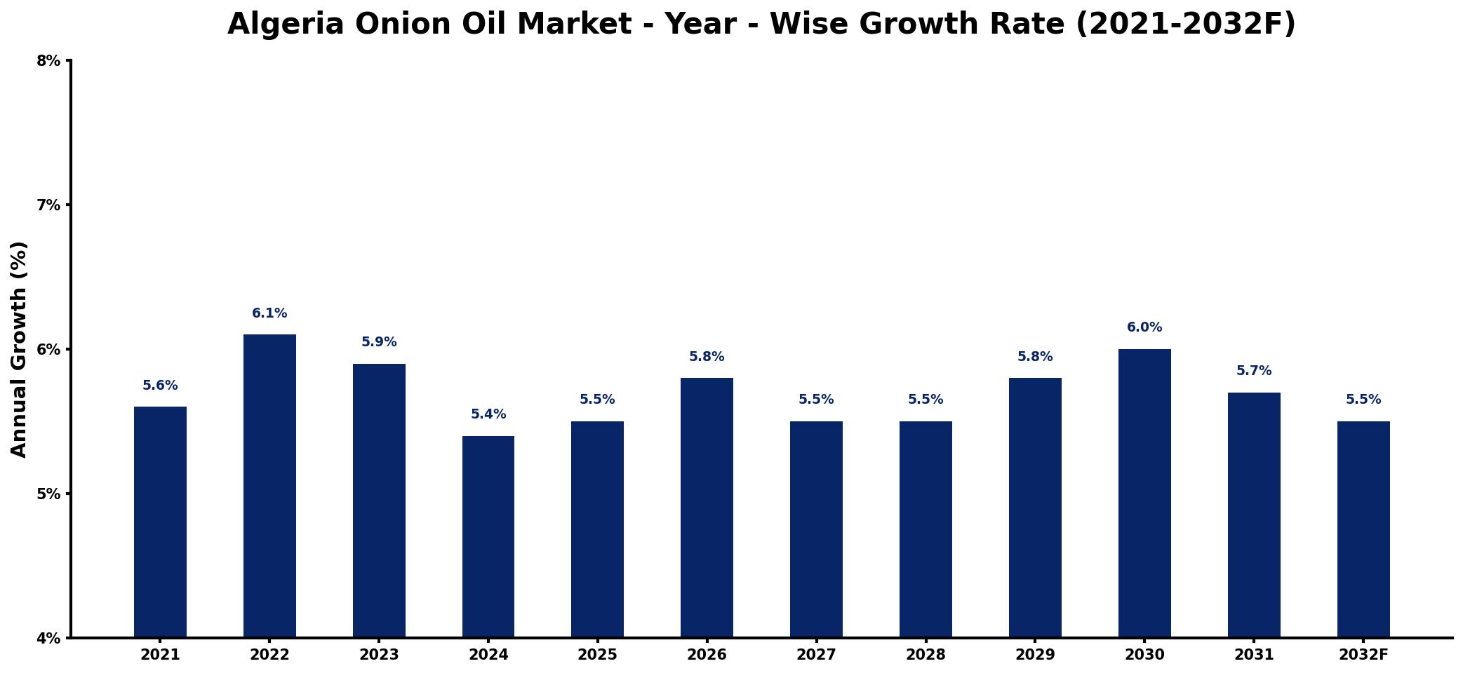 Algeria Onion Oil Market Year-wise Growth Rate and Key Drivers