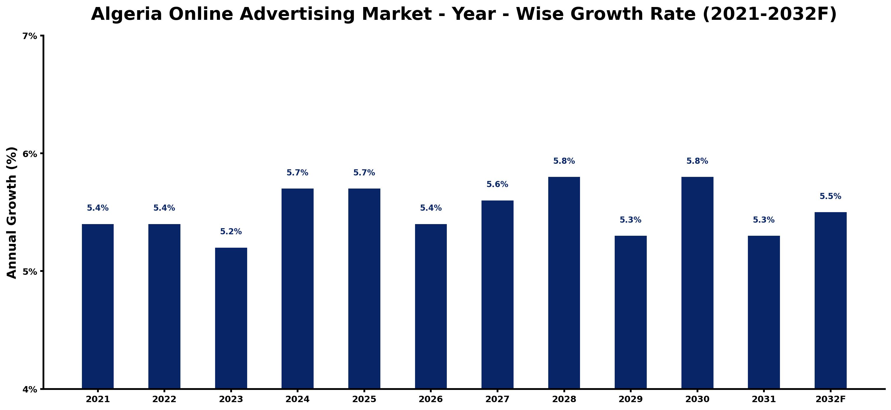 Algeria Online Advertising Market Year-wise Growth Rate and Key Drivers