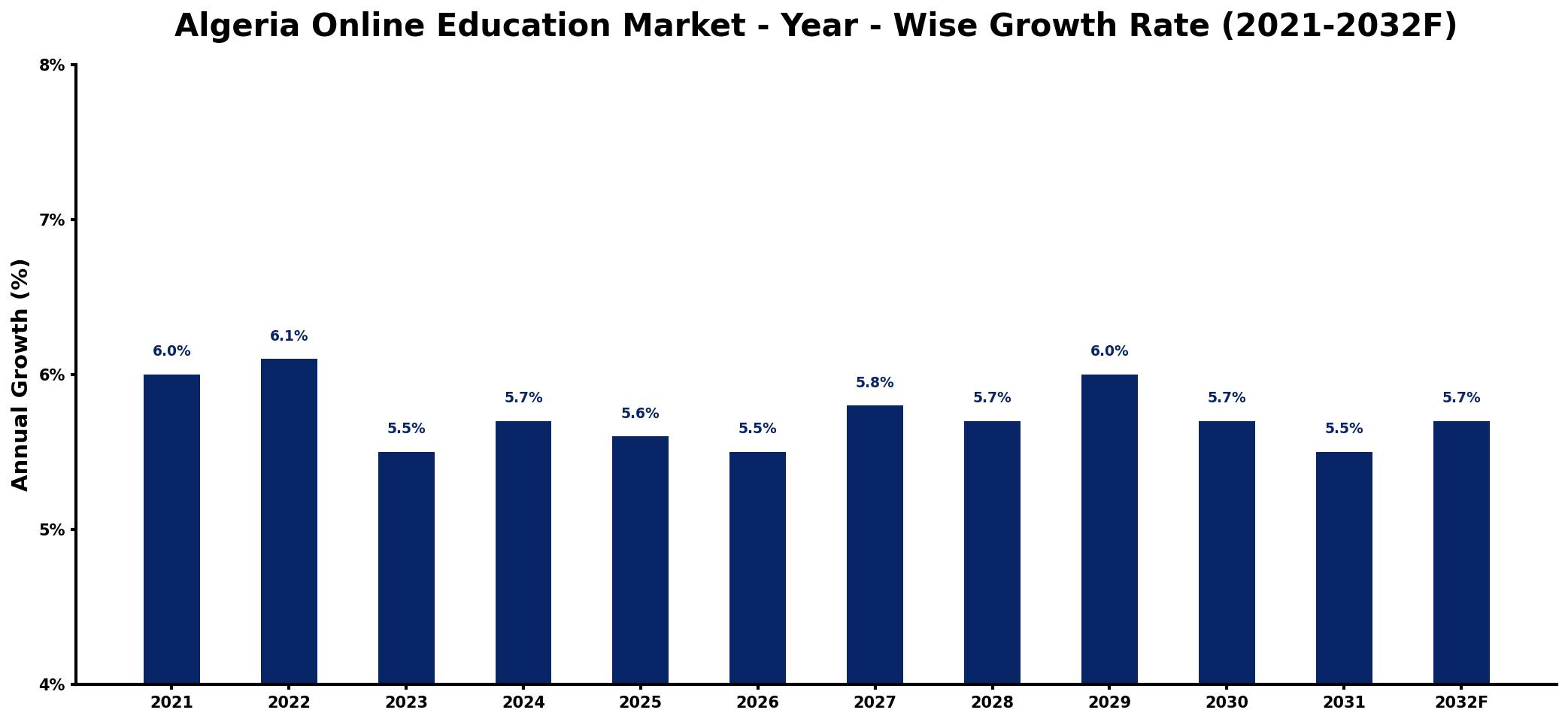 Algeria Online Education Market Year-wise Growth Rate and Key Drivers