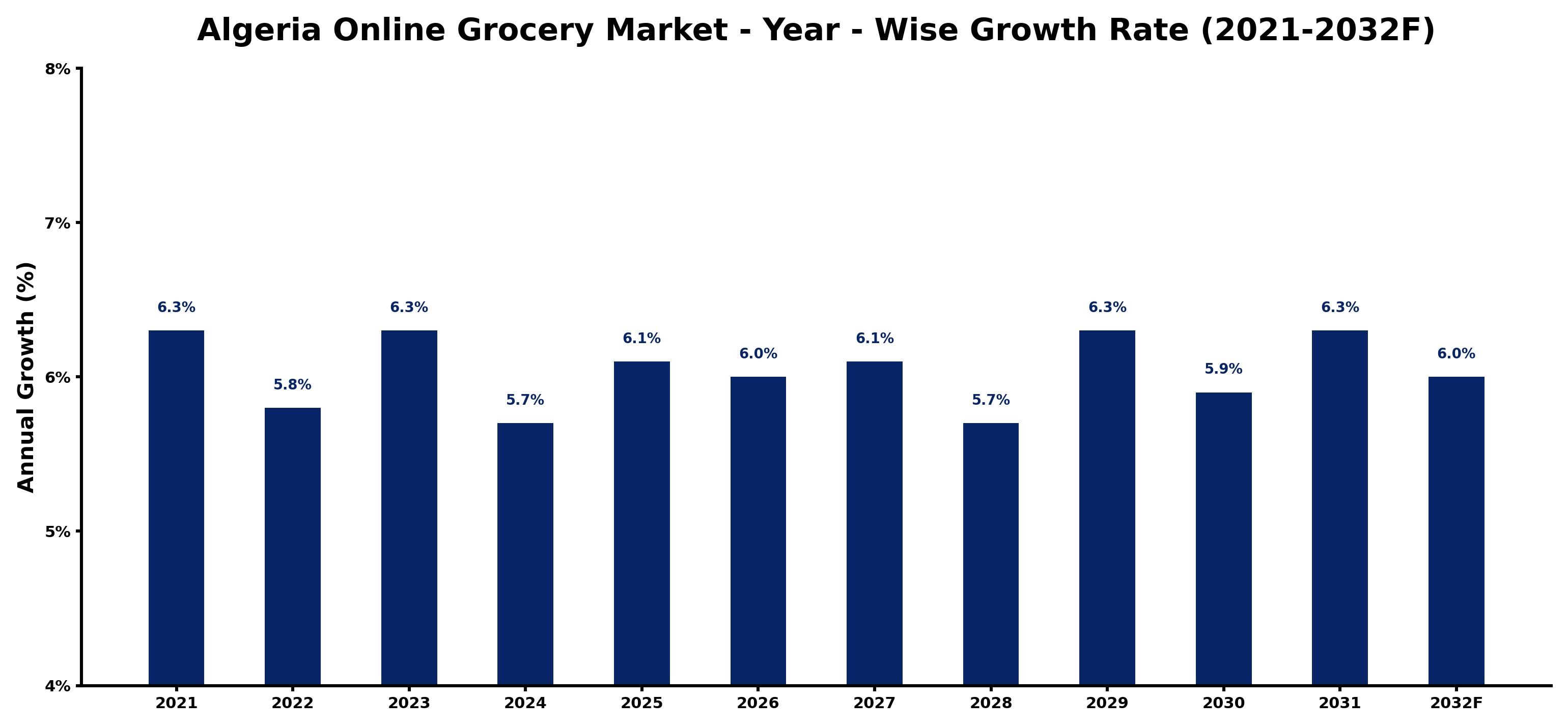 Algeria Online Grocery Market Year-wise Growth Rate and Key Drivers