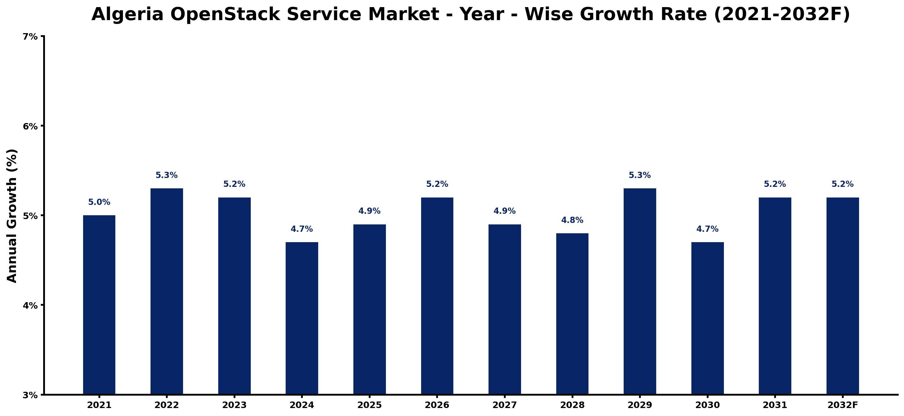 Algeria OpenStack Service Market Year-wise Growth Rate and Key Drivers