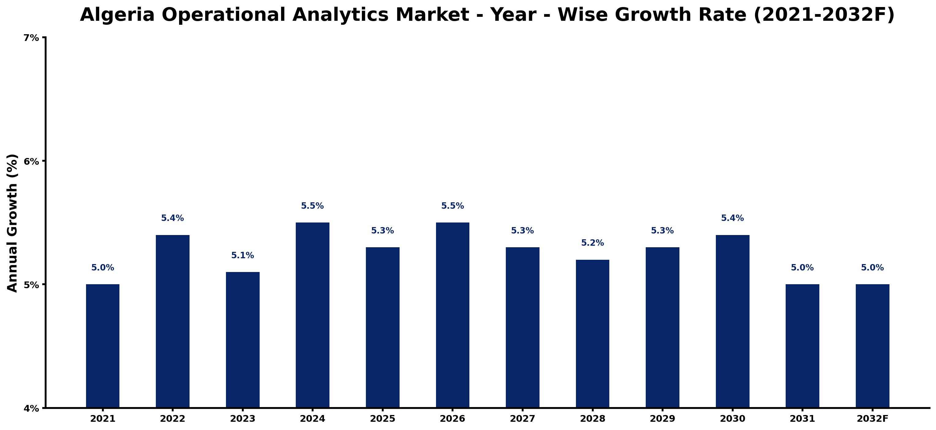 Algeria Operational Analytics Market Year-wise Growth Rate and Key Drivers