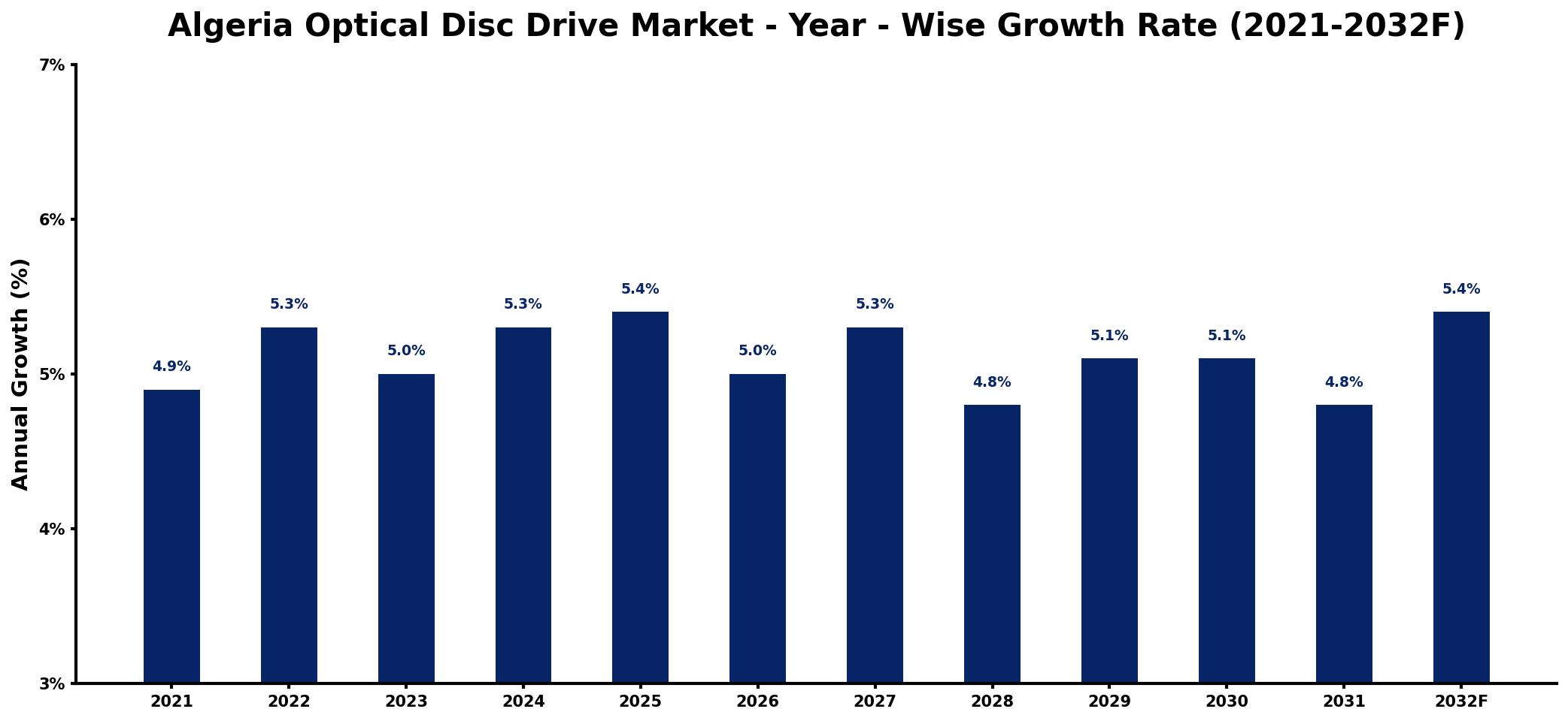 Algeria Optical Disc Drive Market Year-wise Growth Rate and Key Drivers