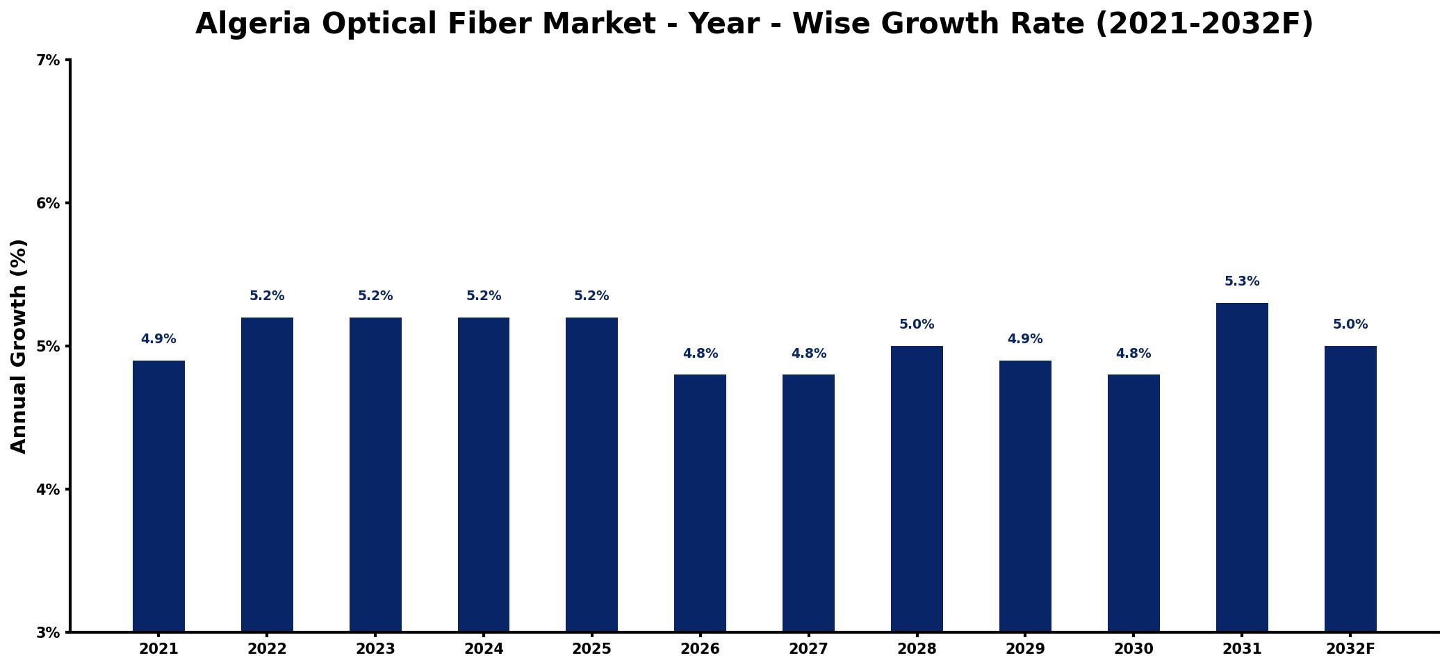 Algeria Optical Fiber Market Year-wise Growth Rate and Key Drivers