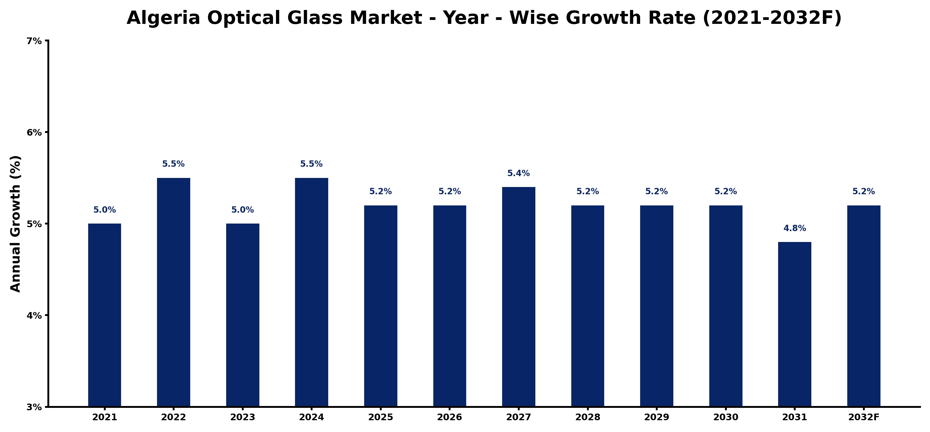 Algeria Optical Glass Market Year-wise Growth Rate and Key Drivers