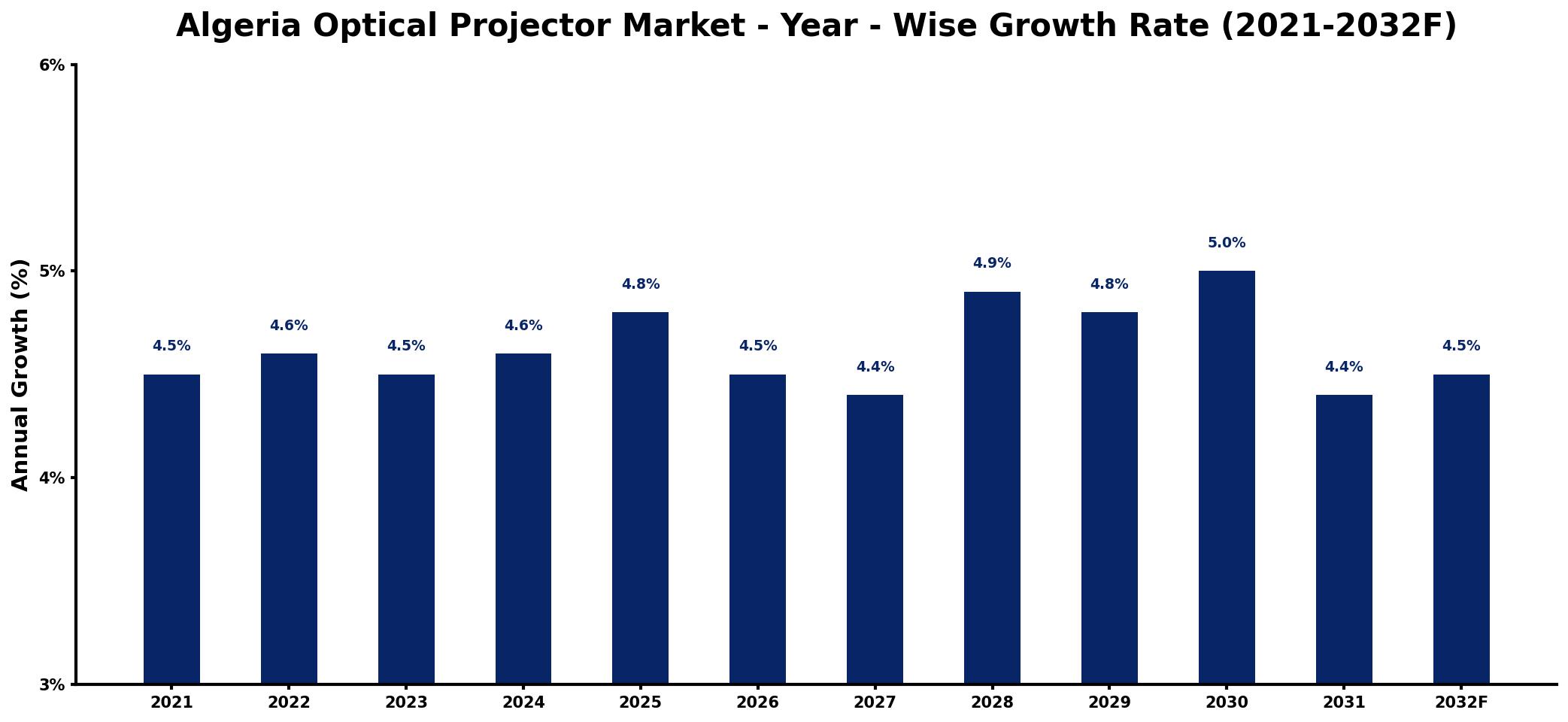 Algeria Optical Projector Market Year-wise Growth Rate and Key Drivers