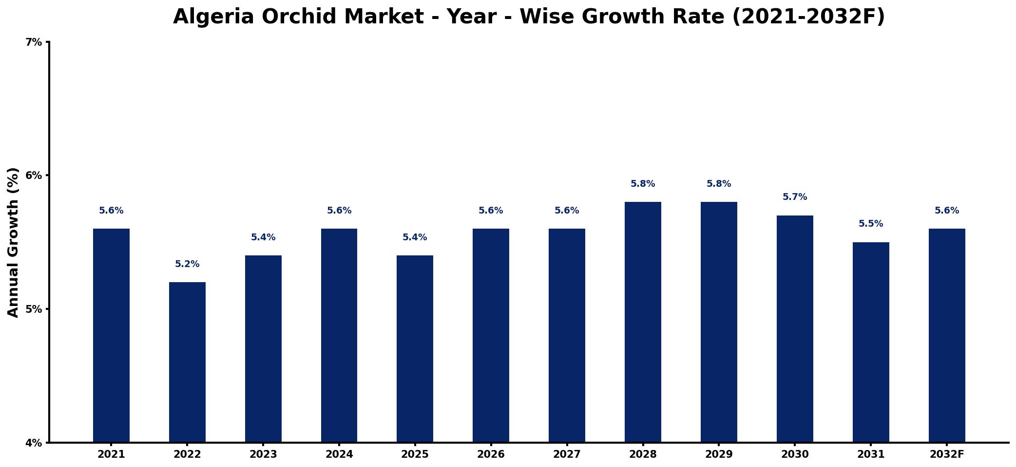 Algeria Orchid Market Year-wise Growth Rate and Key Drivers