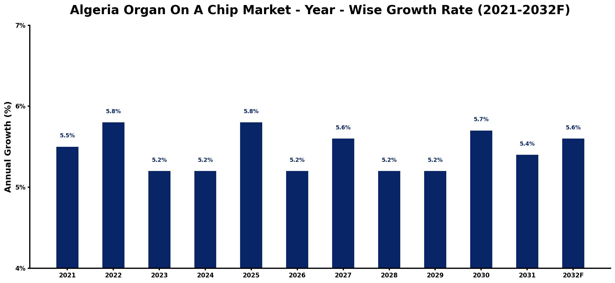 Algeria Organ On A Chip Market Year-wise Growth Rate and Key Drivers
