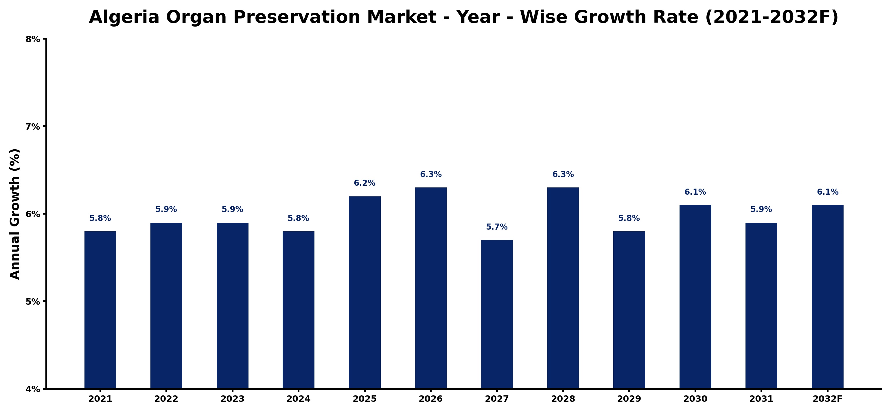 Algeria Organ Preservation Market Year-wise Growth Rate and Key Drivers