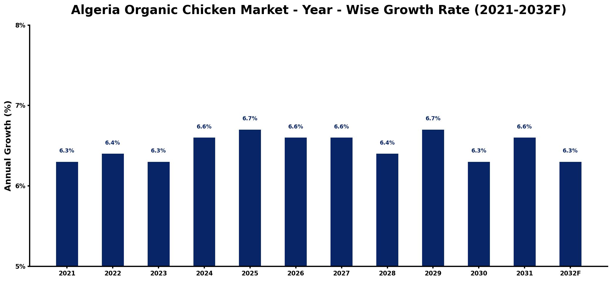 Algeria Organic Chicken Market Year-wise Growth Rate and Key Drivers