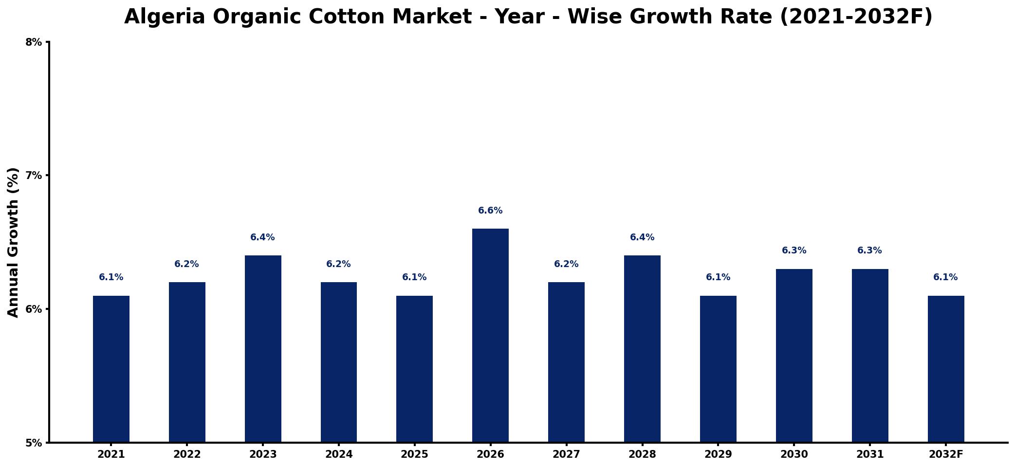 Algeria Organic Cotton Market Year-wise Growth Rate and Key Drivers