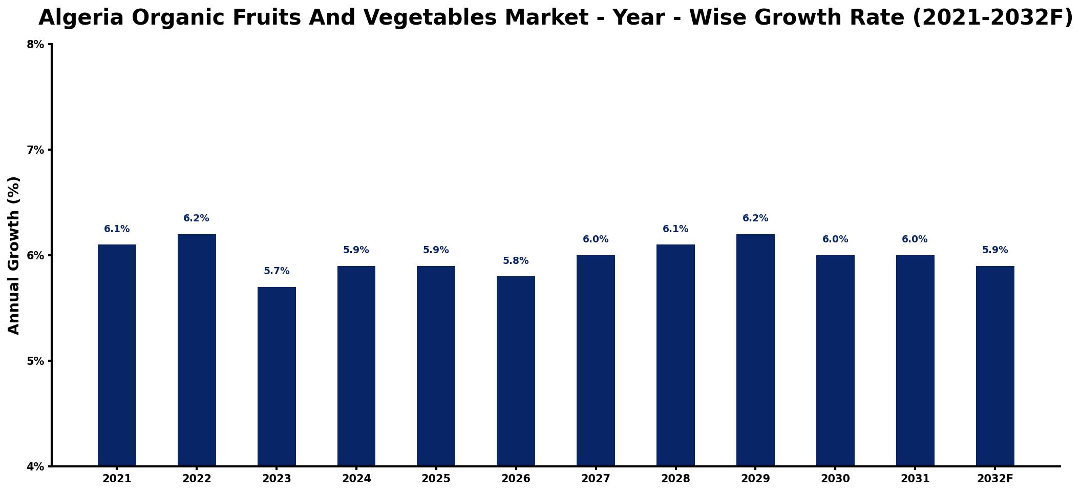 Algeria Organic Fruits And Vegetables Market Year-wise Growth Rate and Key Drivers