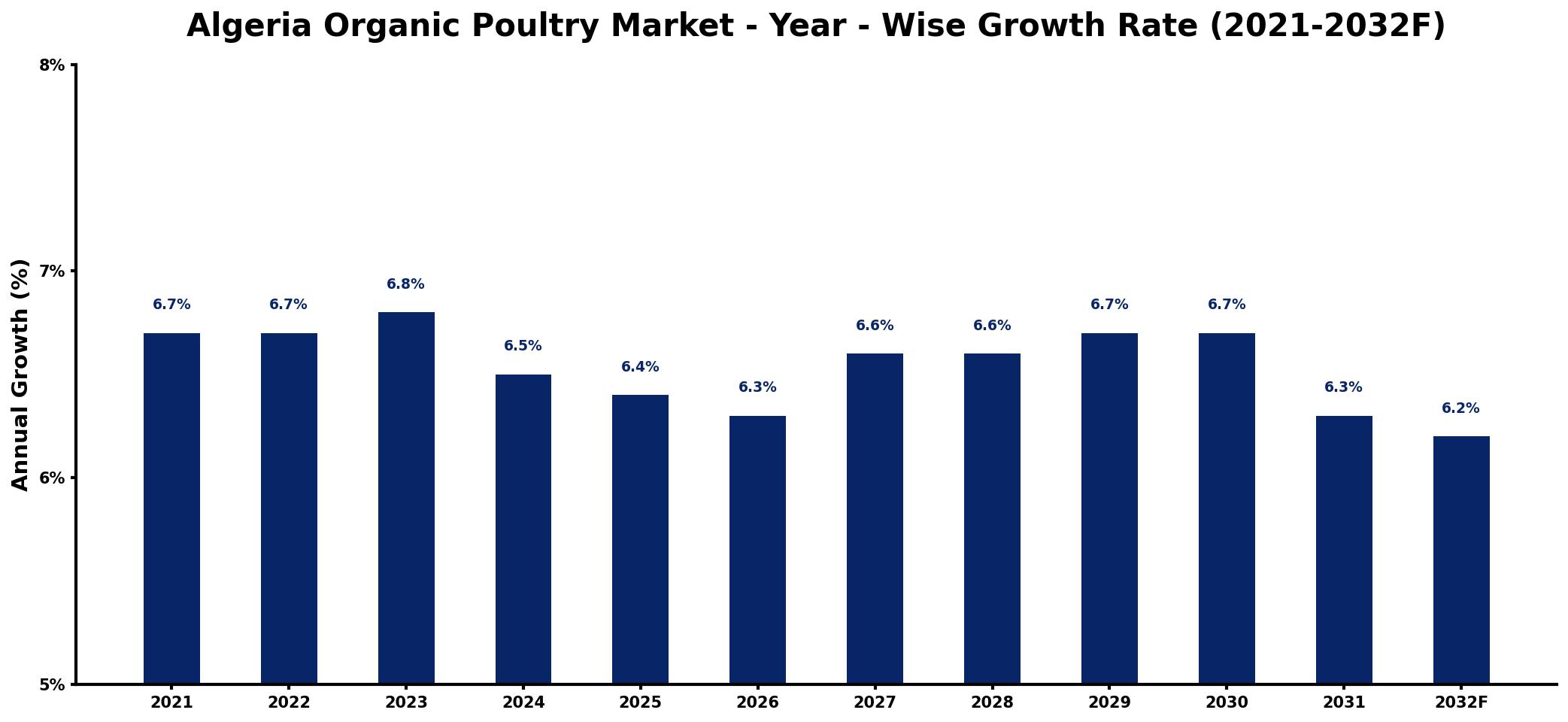 Algeria Organic Poultry Market Year-wise Growth Rate and Key Drivers