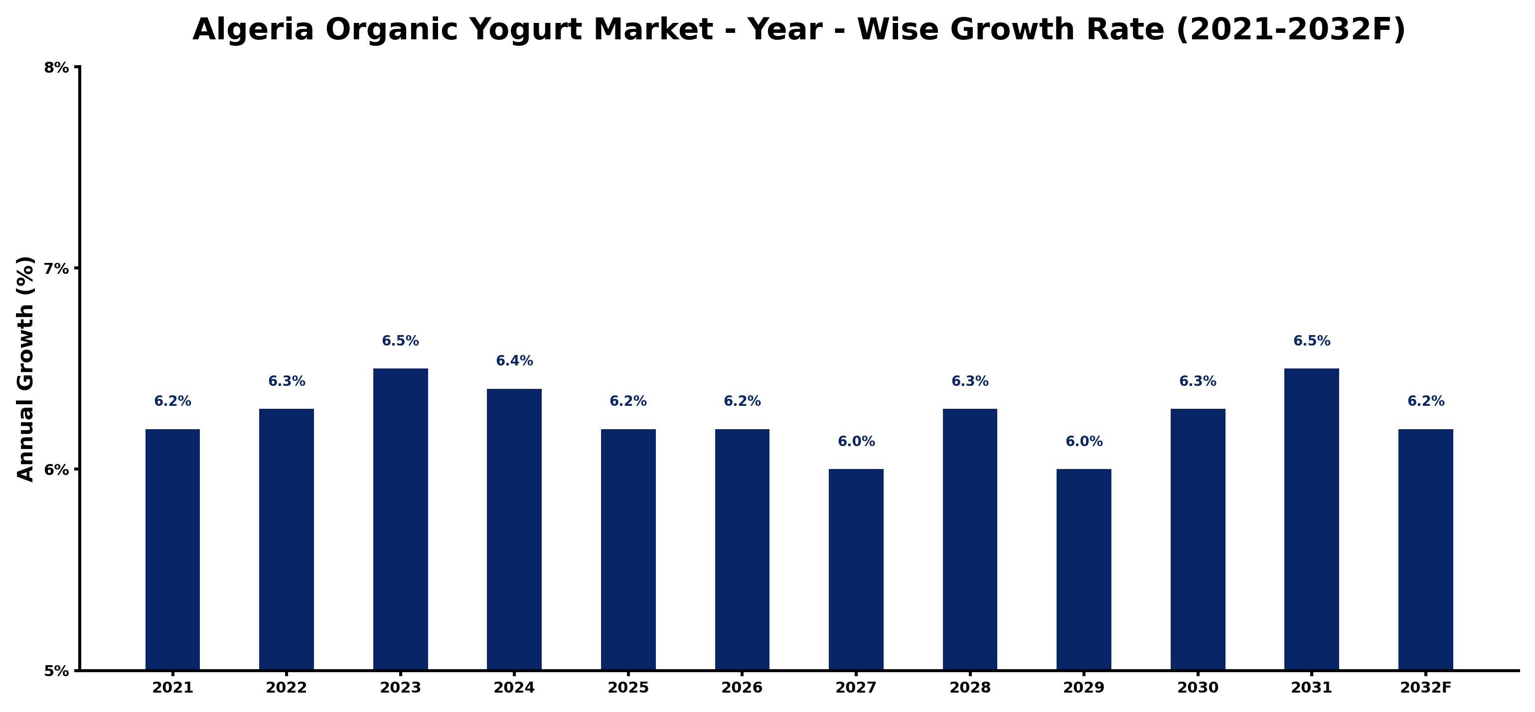 Algeria Organic Yogurt Market Year-wise Growth Rate and Key Drivers