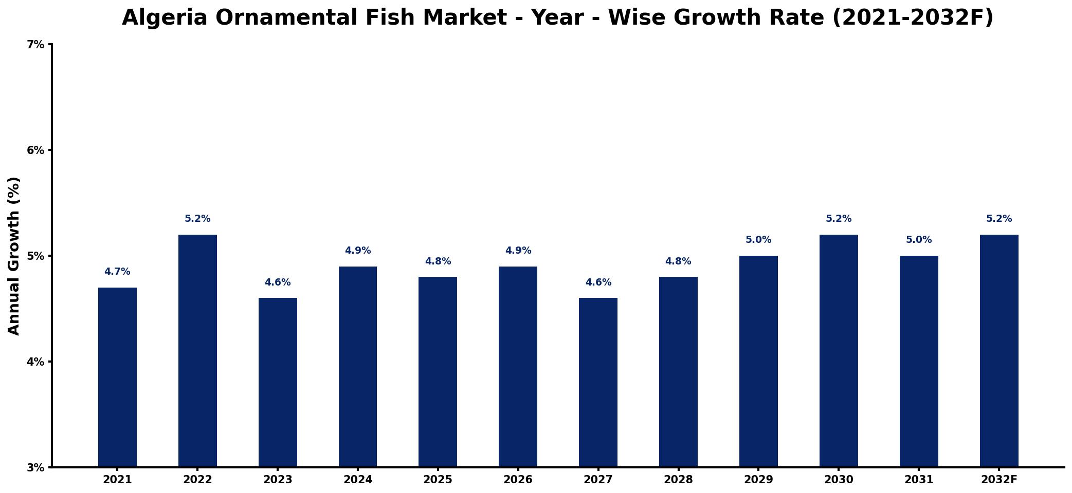 Algeria Ornamental Fish Market Year-wise Growth Rate and Key Drivers