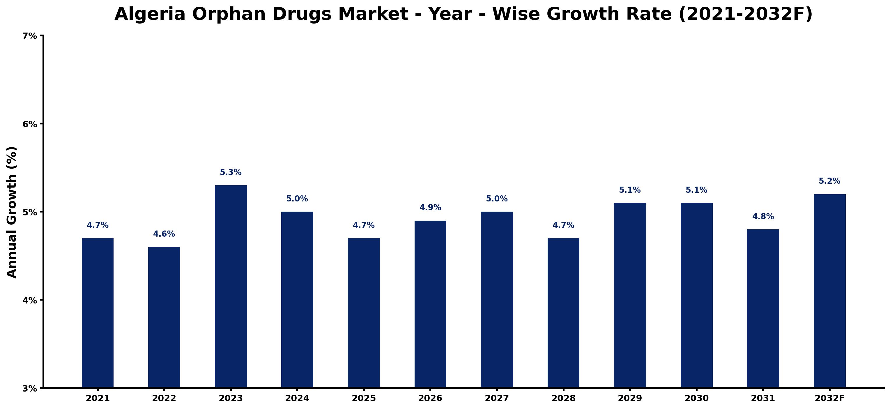 Algeria Orphan Drugs Market Year-wise Growth Rate and Key Drivers