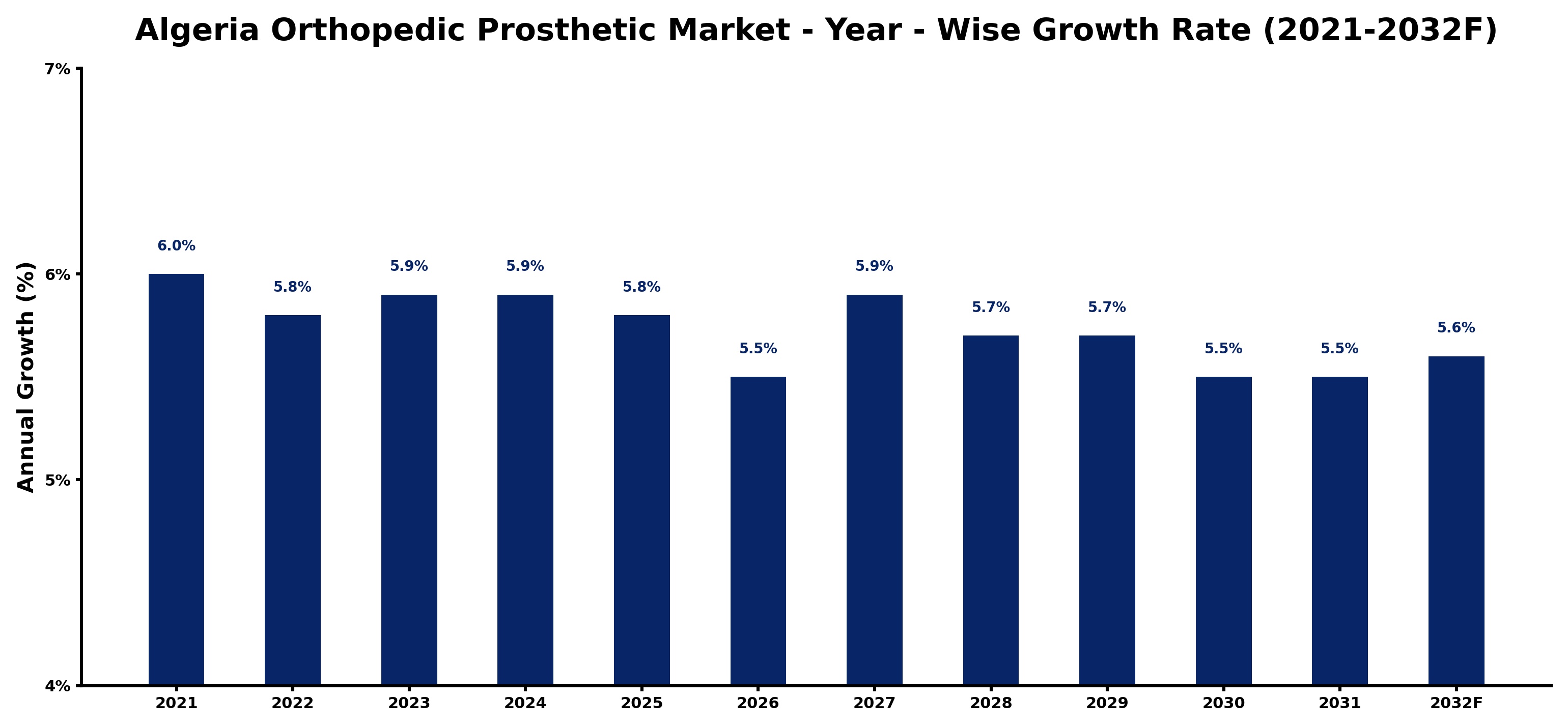 Algeria Orthopedic Prosthetic Market Year-wise Growth Rate and Key Drivers