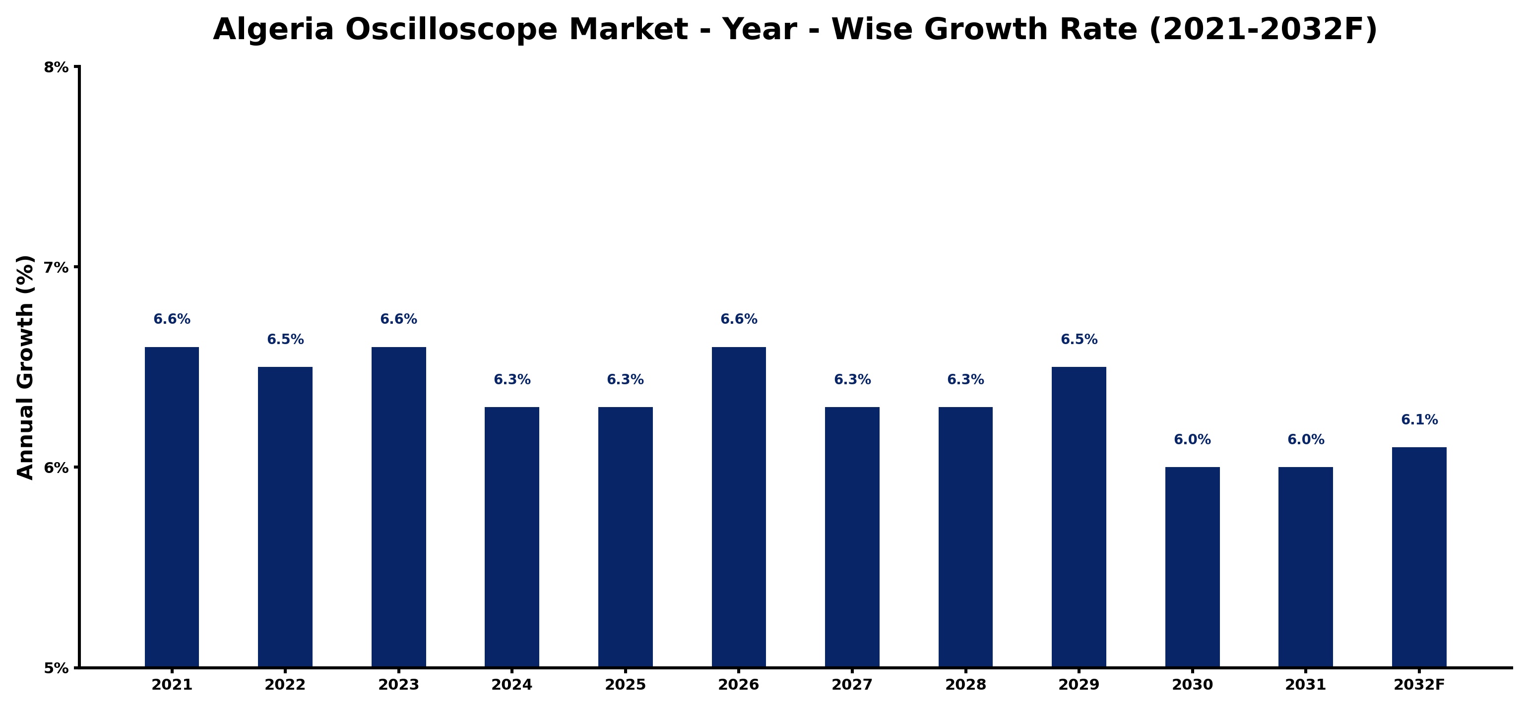 Algeria Oscilloscope Market Year-wise Growth Rate and Key Drivers