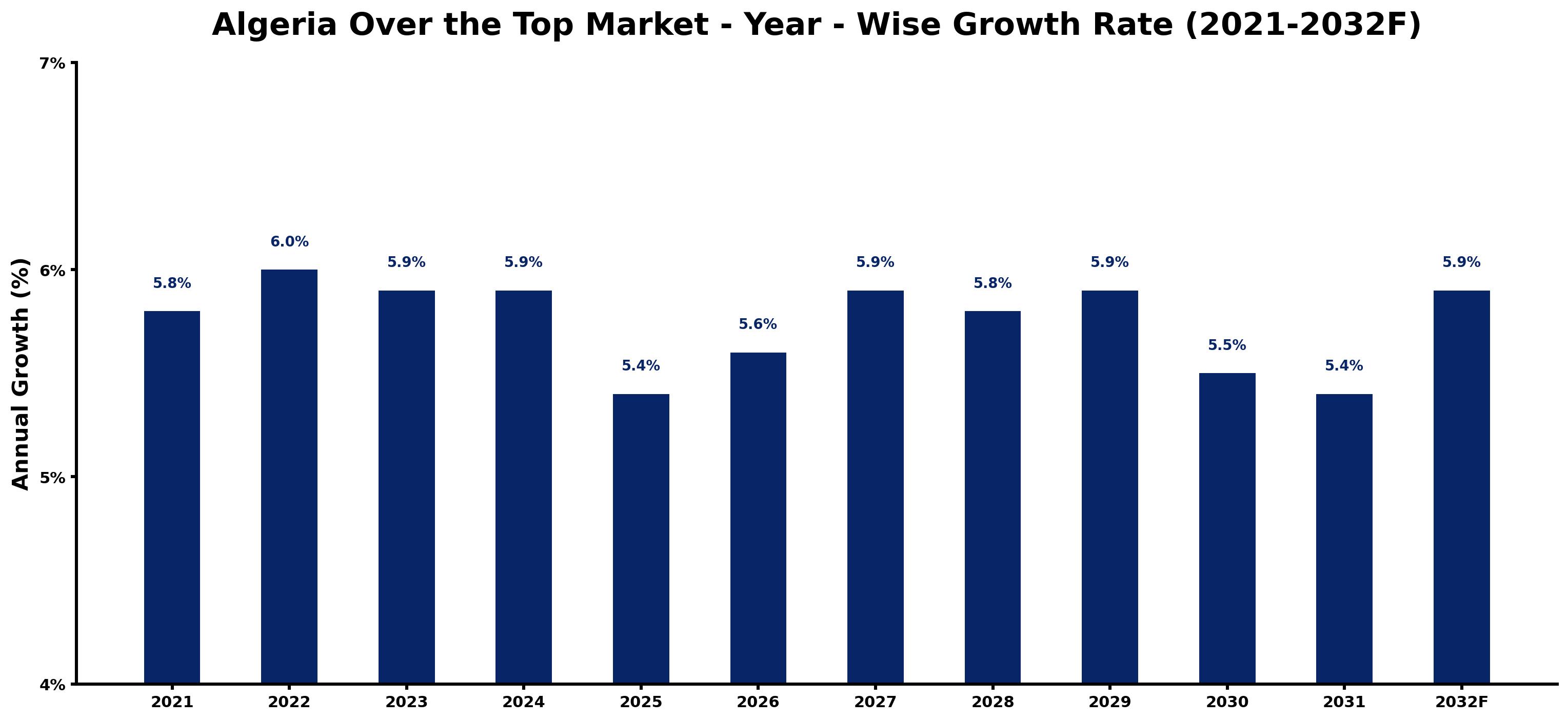 Algeria Over the Top Market Year-wise Growth Rate and Key Drivers