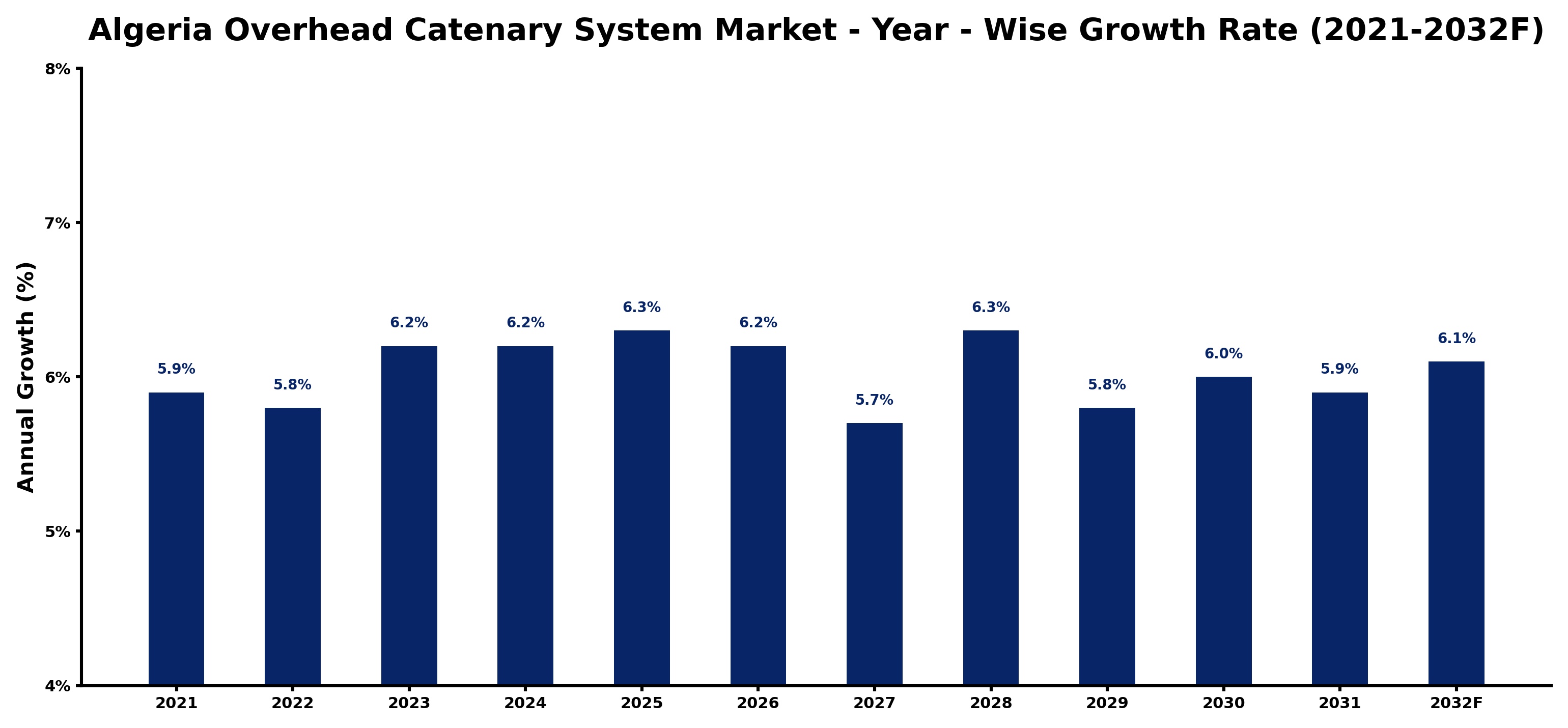 Algeria Overhead Catenary System Market Year-wise Growth Rate and Key Drivers