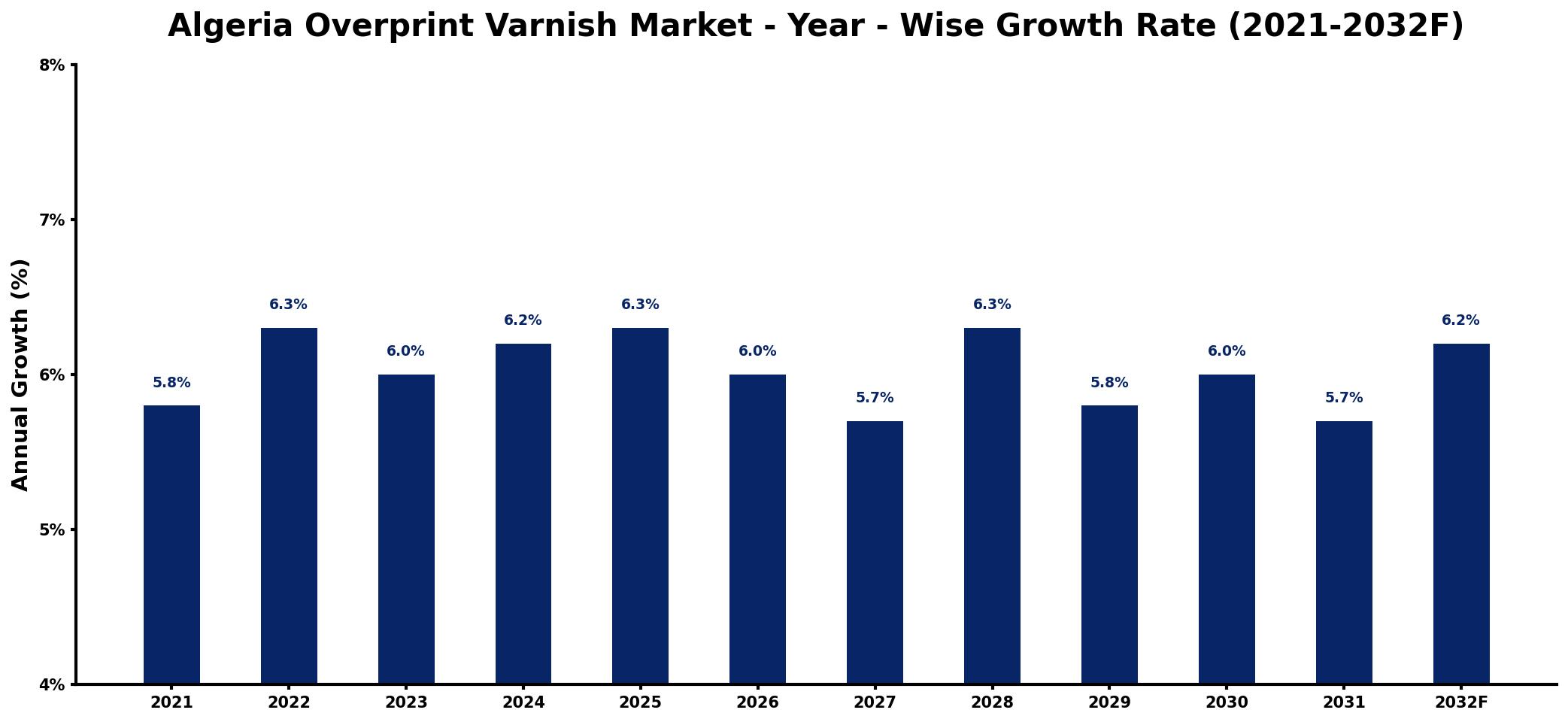 Algeria Overprint Varnish Market Year-wise Growth Rate and Key Drivers