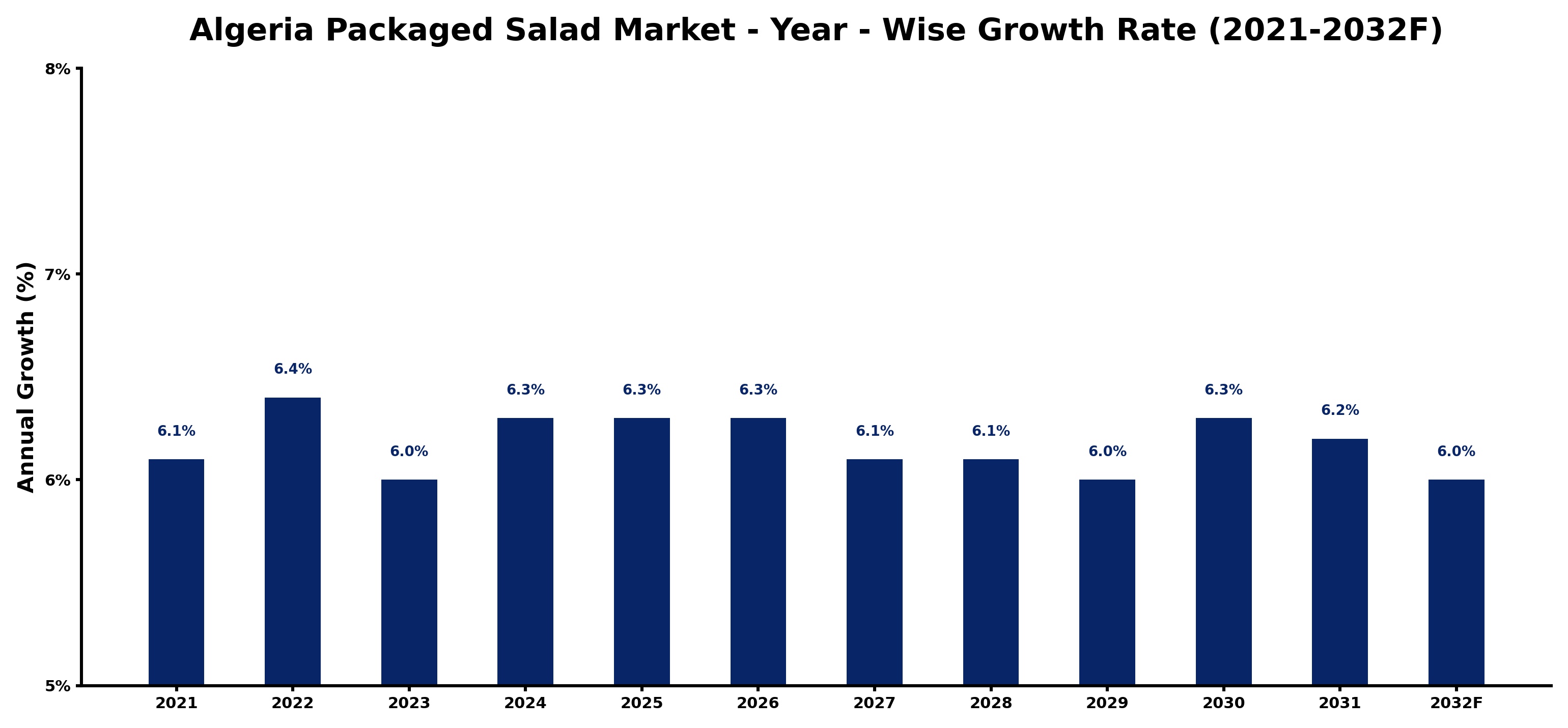 Algeria Packaged Salad Market Year-wise Growth Rate and Key Drivers