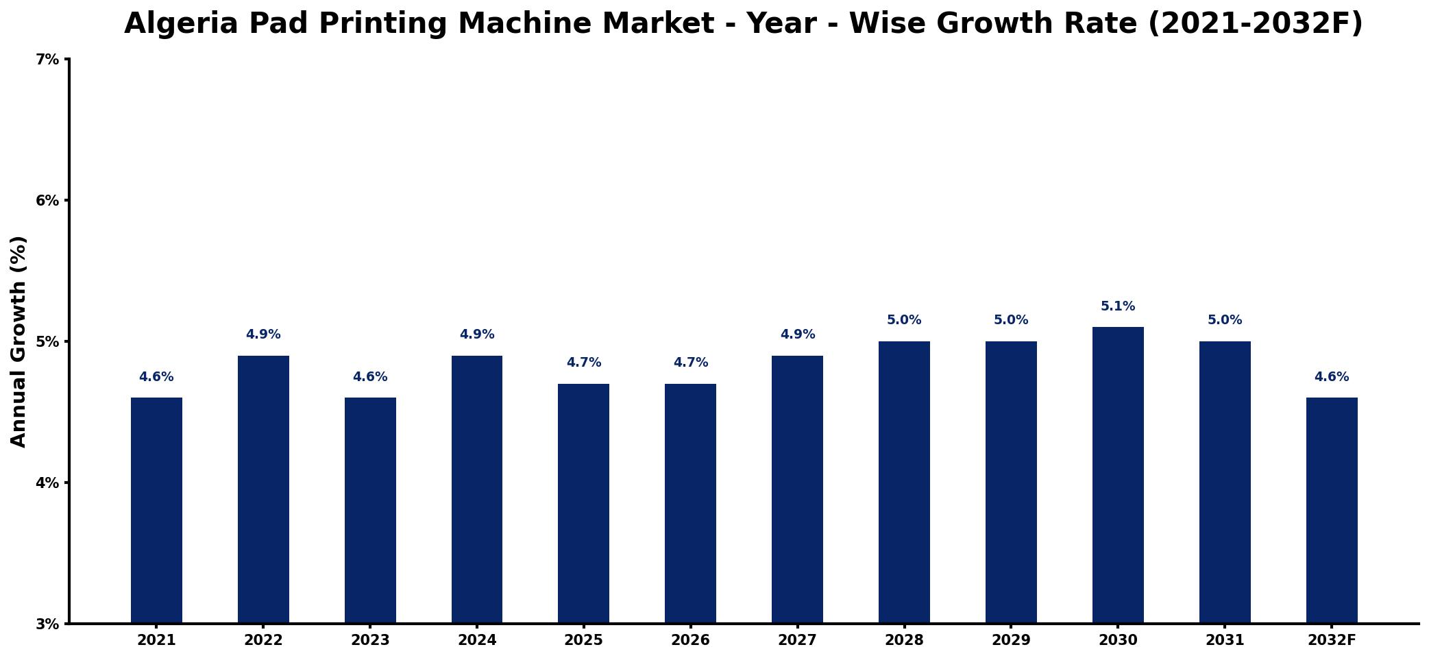 Algeria Pad Printing Machine Market Year-wise Growth Rate and Key Drivers