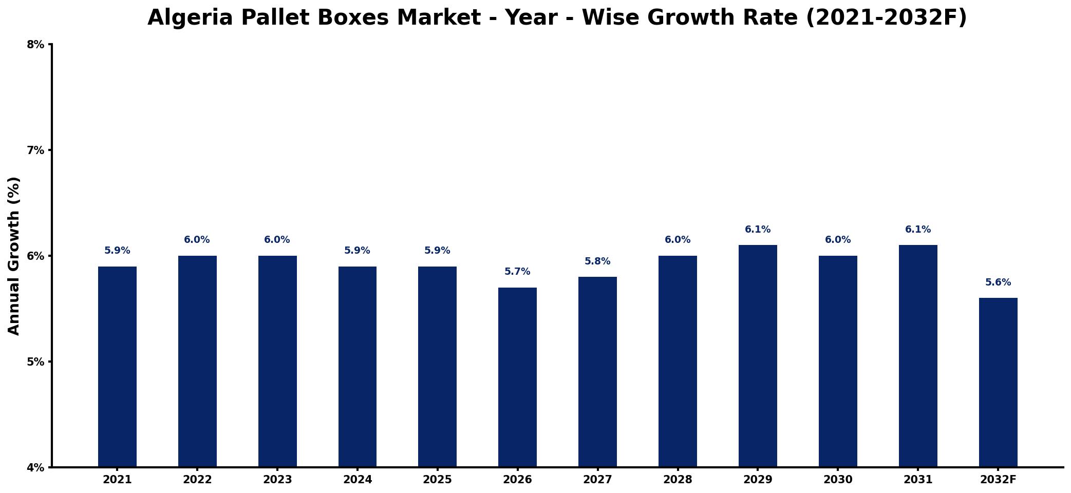 Algeria Pallet Boxes Market Year-wise Growth Rate and Key Drivers
