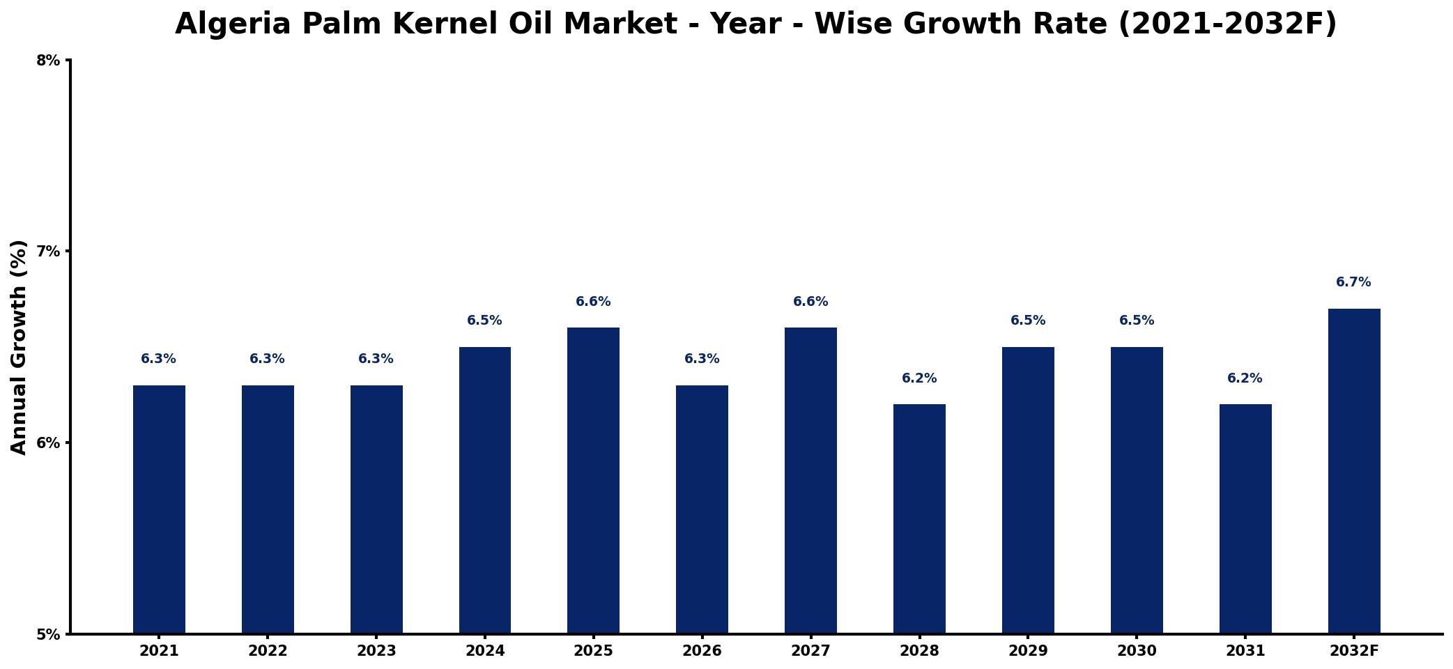 Algeria Palm Kernel Oil Market Year-wise Growth Rate and Key Drivers