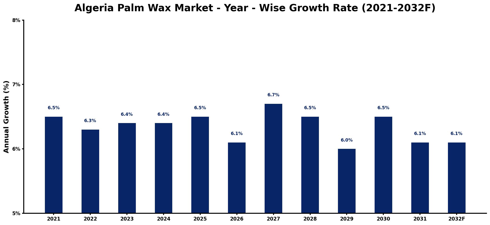 Algeria Palm Wax Market Year-wise Growth Rate and Key Drivers