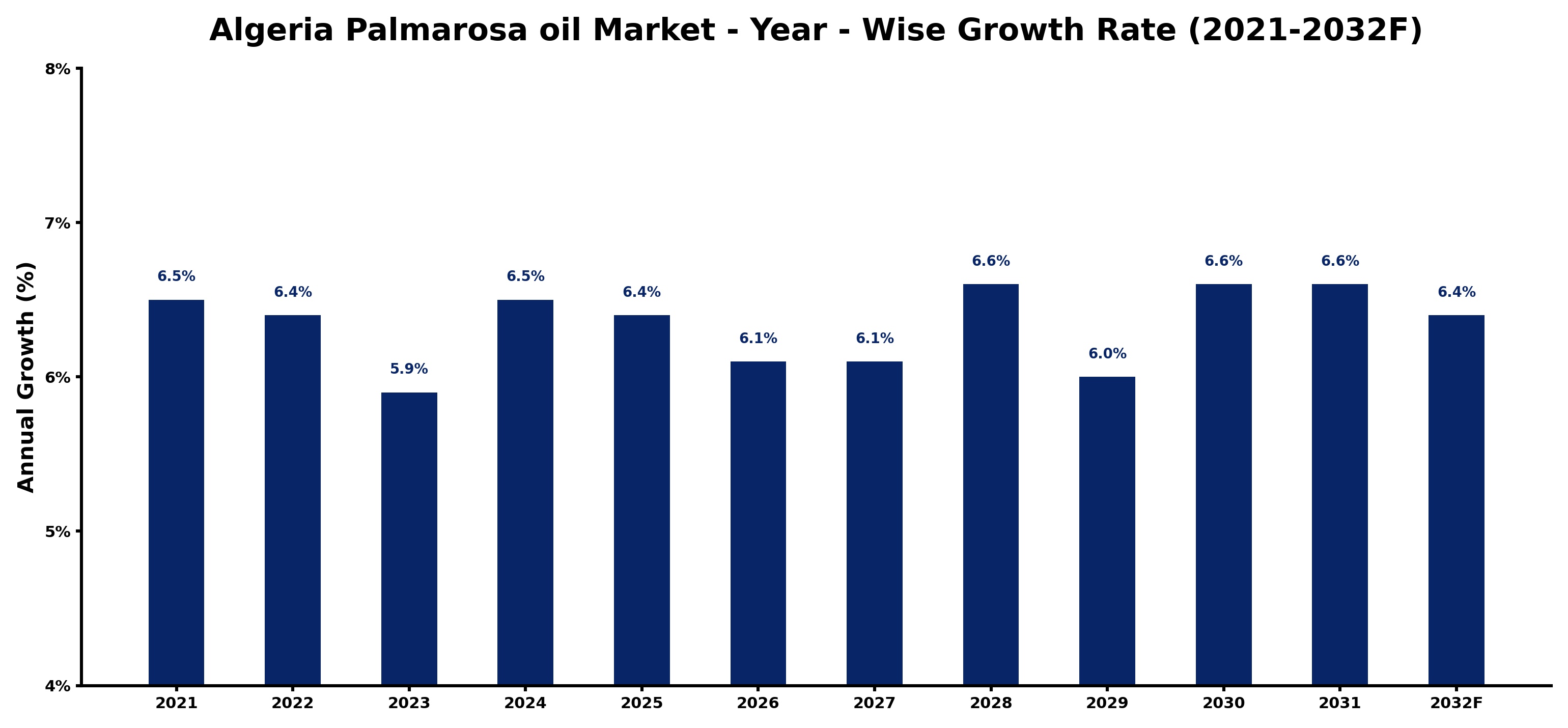 Algeria Palmarosa oil Market Year-wise Growth Rate and Key Drivers