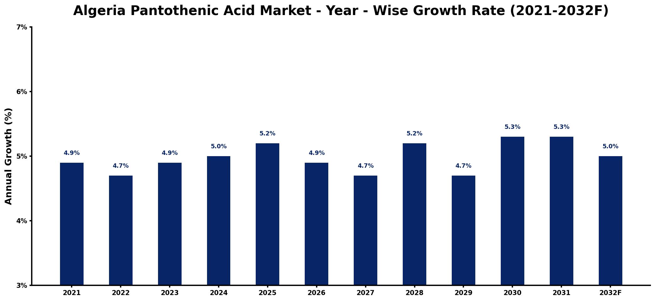 Algeria Pantothenic Acid Market Year-wise Growth Rate and Key Drivers