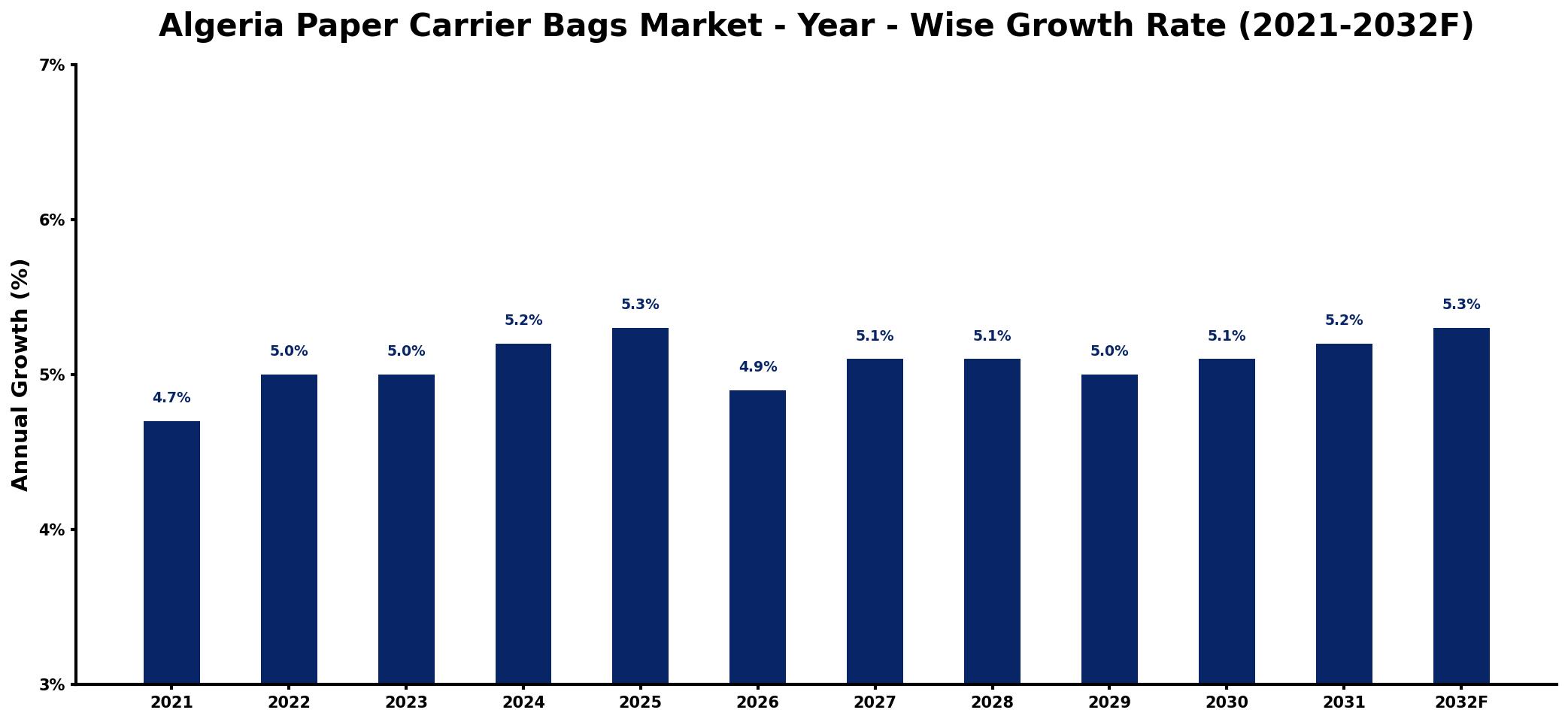 Algeria Paper Carrier Bags Market Year-wise Growth Rate and Key Drivers
