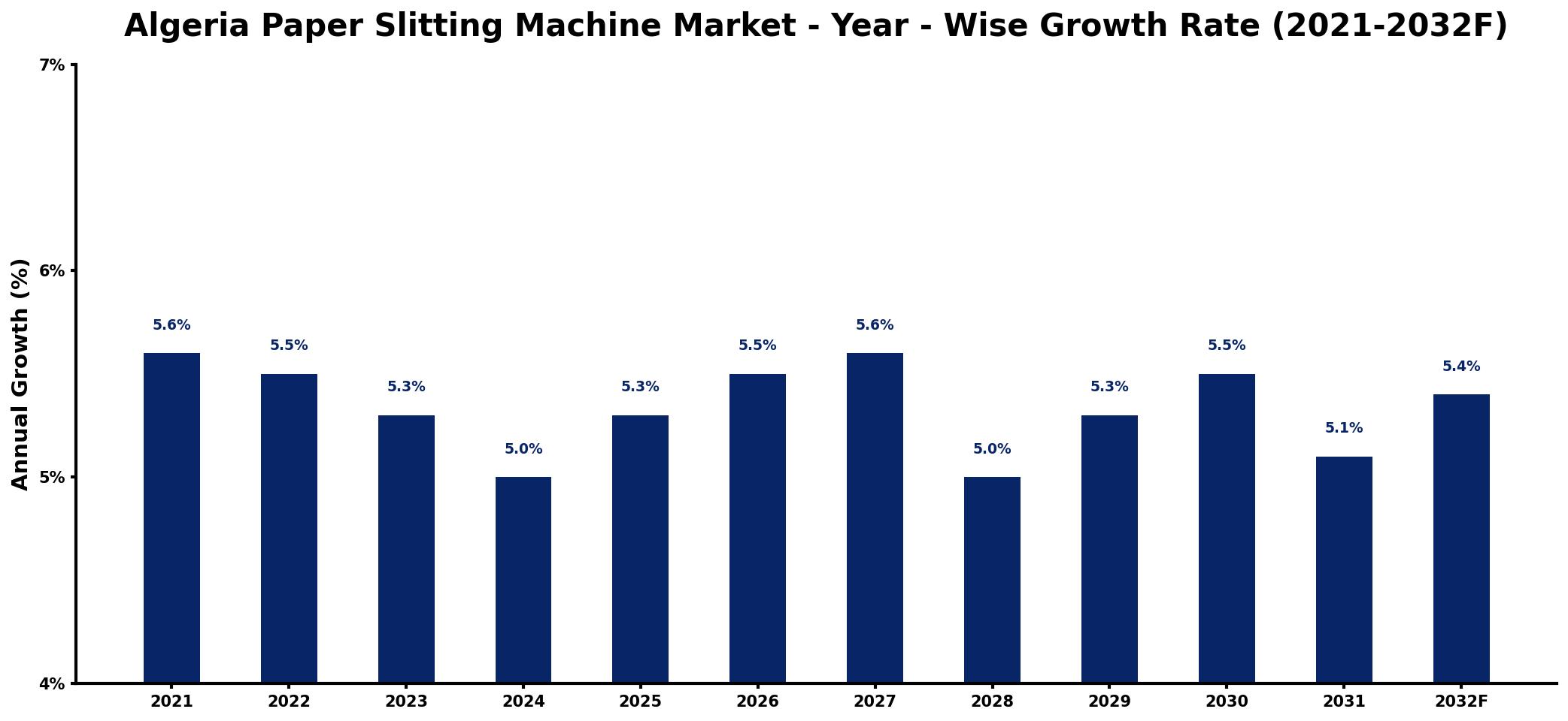 Algeria Paper Slitting Machine Market Year-wise Growth Rate and Key Drivers