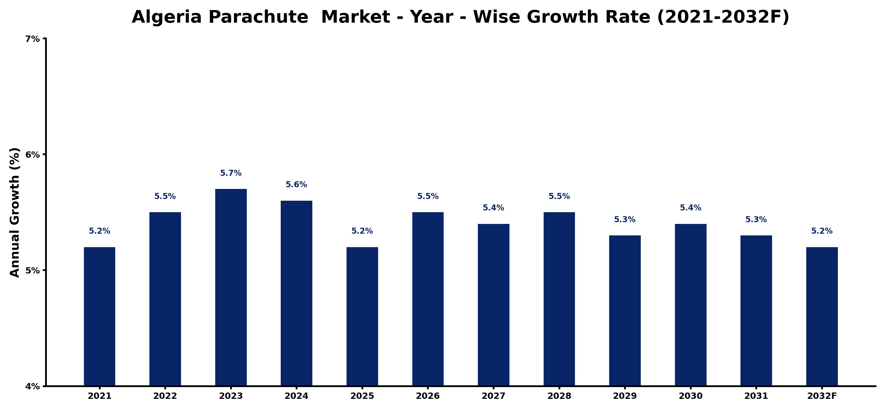 Algeria Parachute  Market Year-wise Growth Rate and Key Drivers