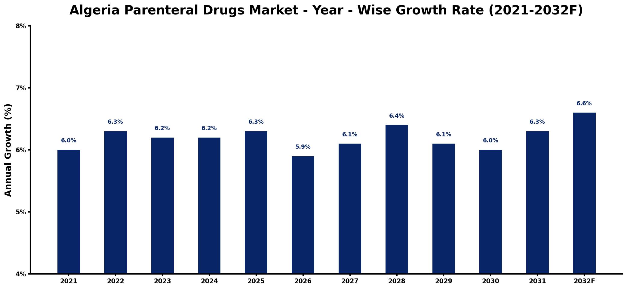 Algeria Parenteral Drugs Market Year-wise Growth Rate and Key Drivers