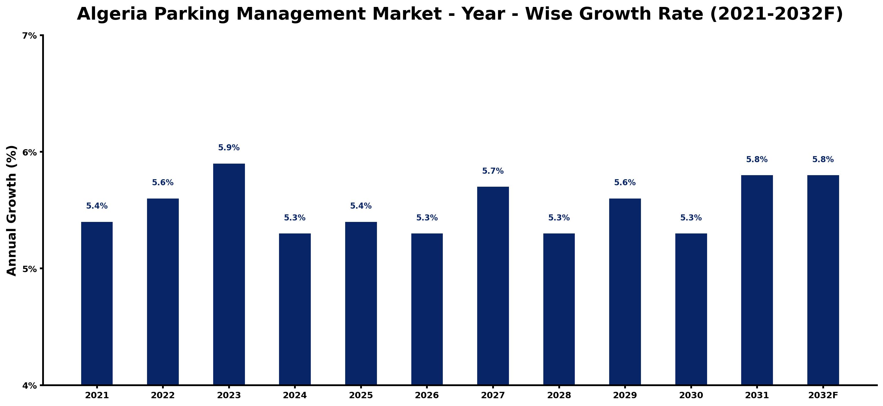 Algeria Parking Management Market Year-wise Growth Rate and Key Drivers