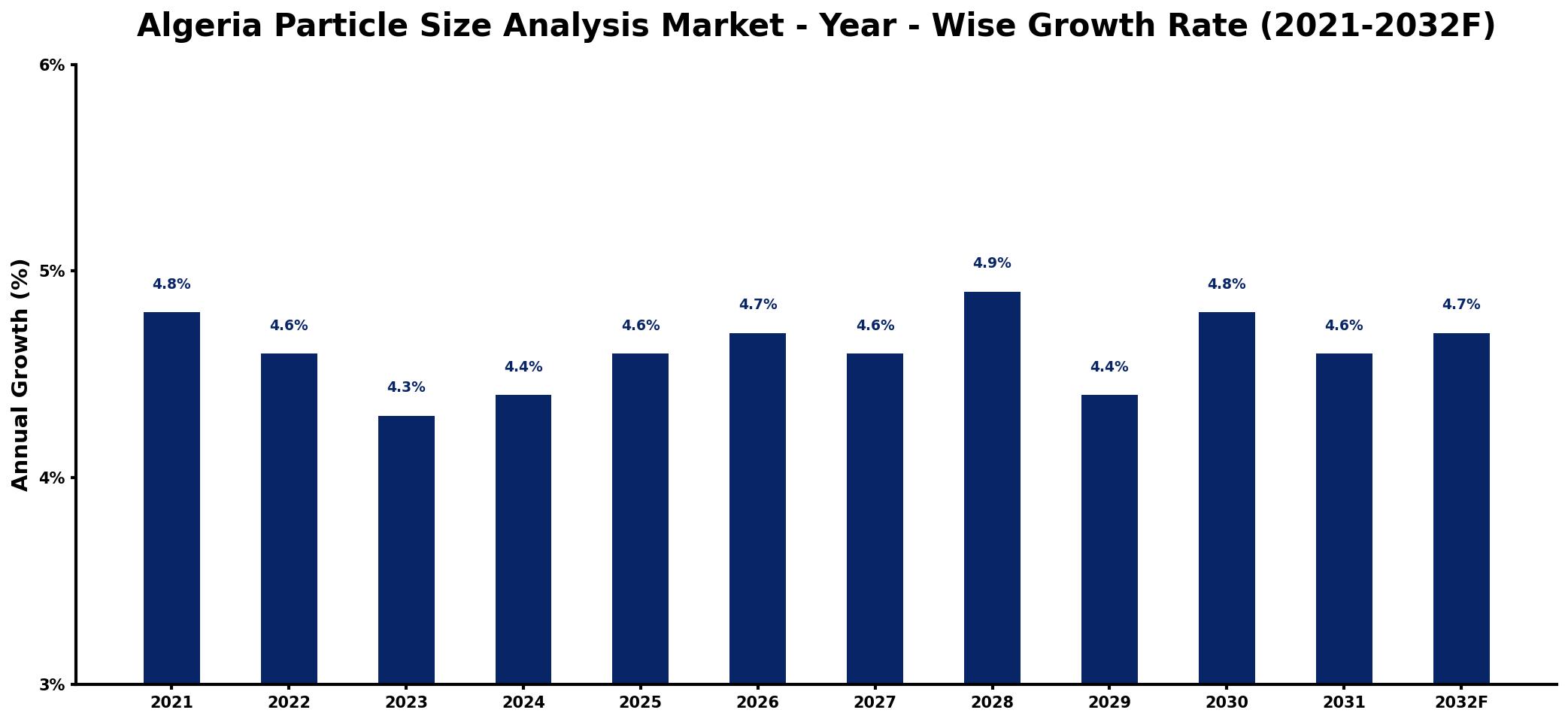 Algeria Particle Size Analysis Market Year-wise Growth Rate and Key Drivers