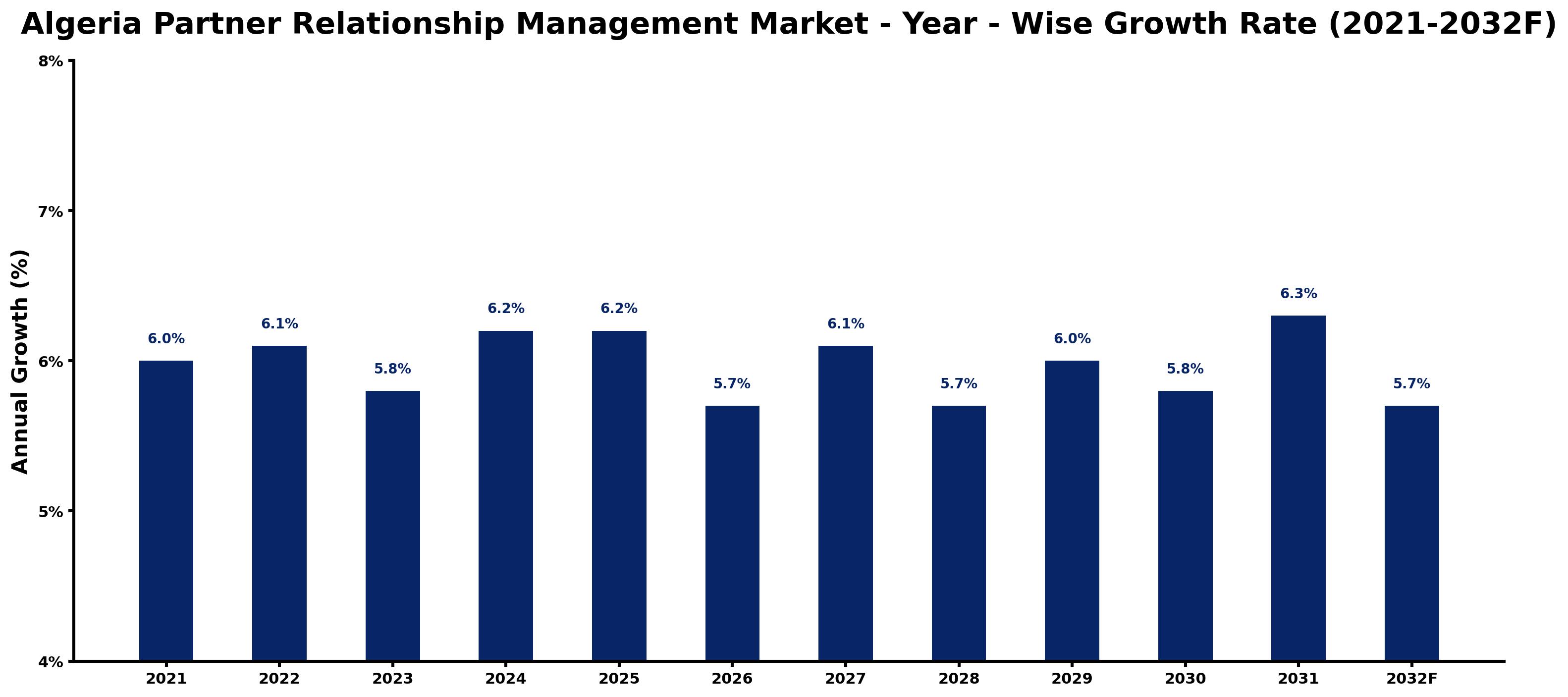 Algeria Partner Relationship Management Market Year-wise Growth Rate and Key Drivers