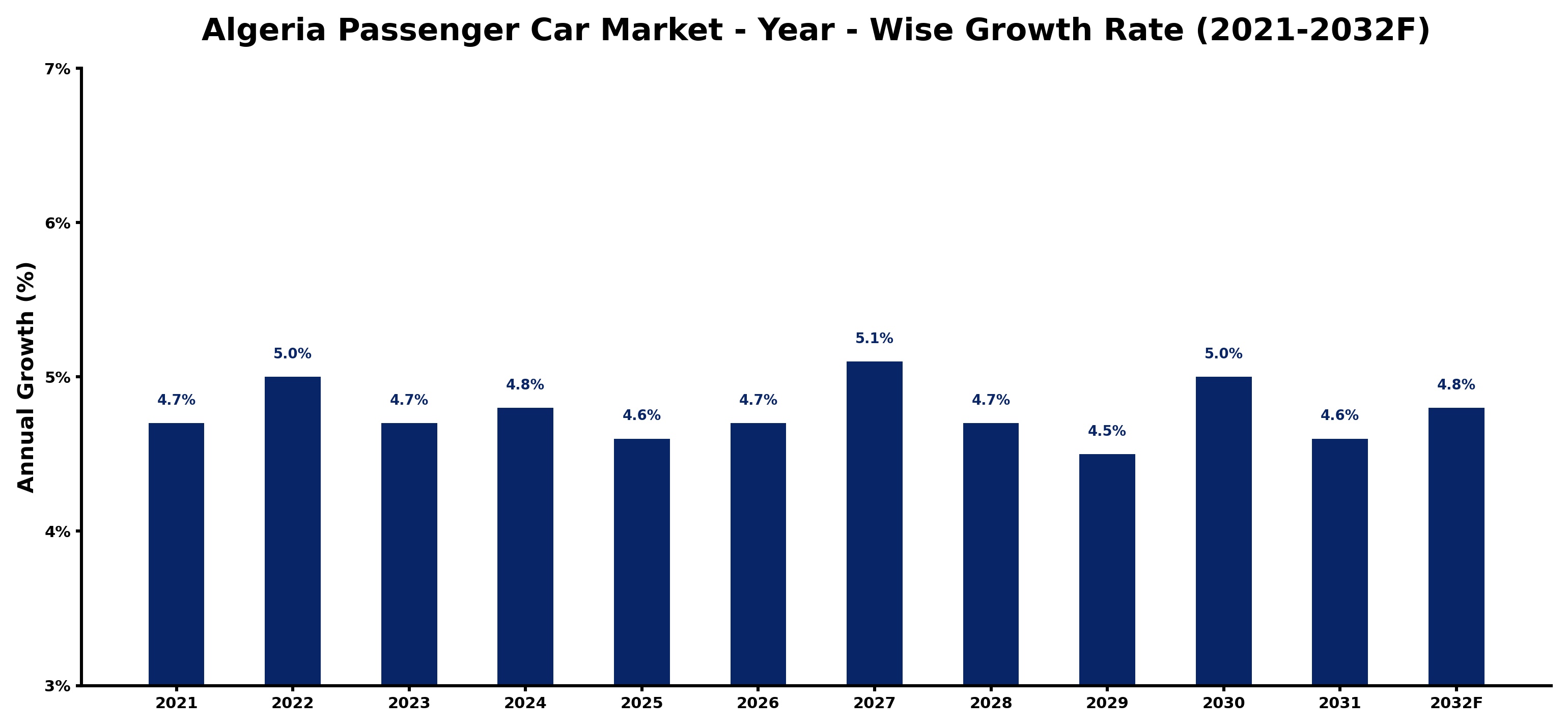 Algeria Passenger Car Market Year-wise Growth Rate and Key Drivers