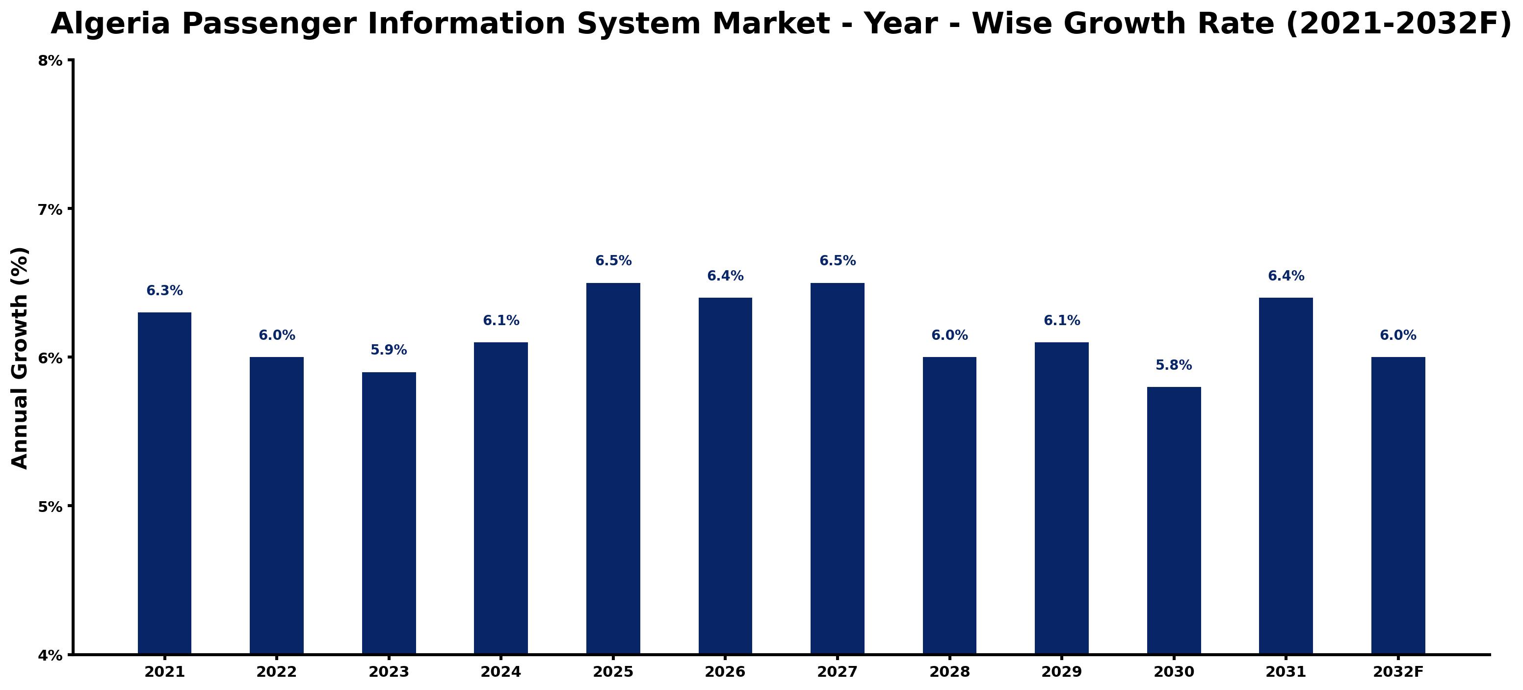 Algeria Passenger Information System Market Year-wise Growth Rate and Key Drivers