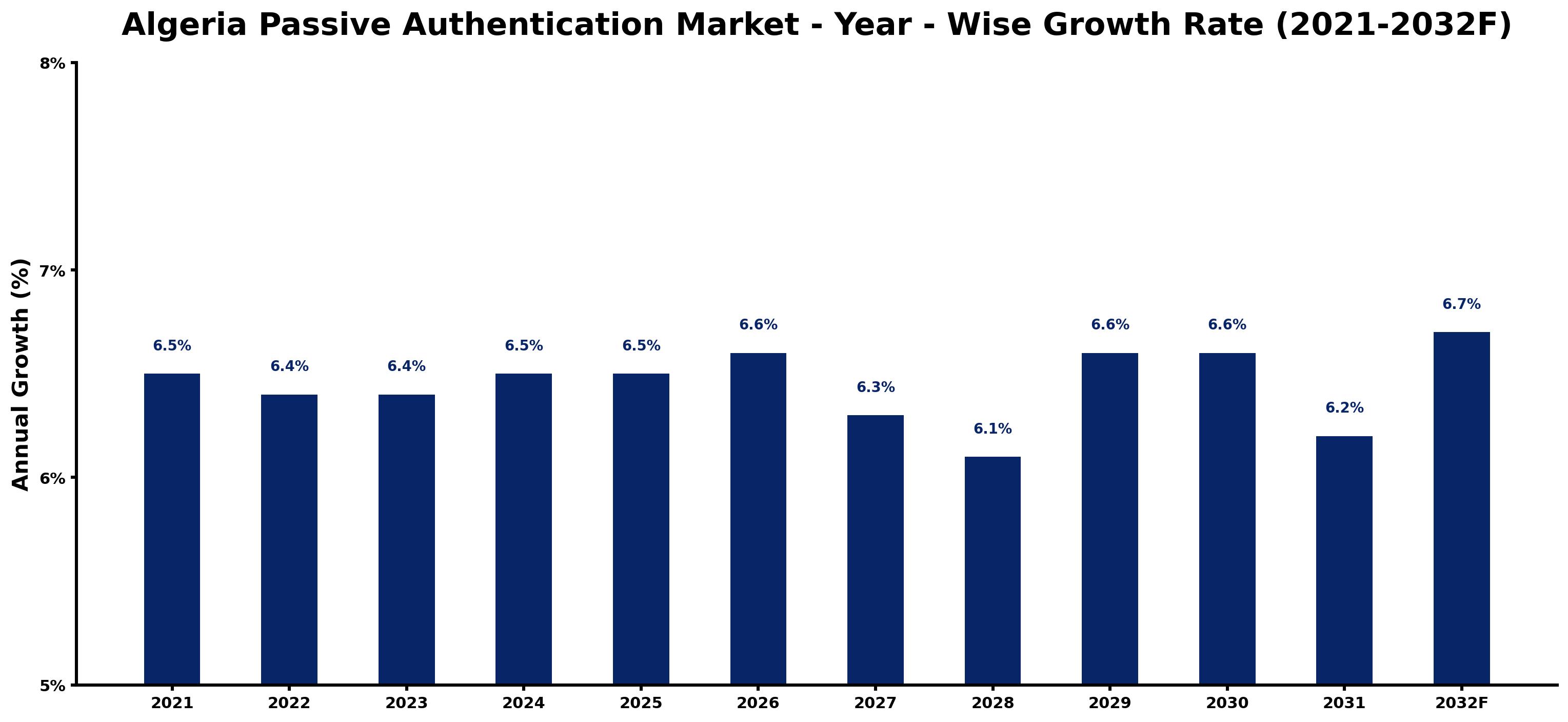 Algeria Passive Authentication Market Year-wise Growth Rate and Key Drivers