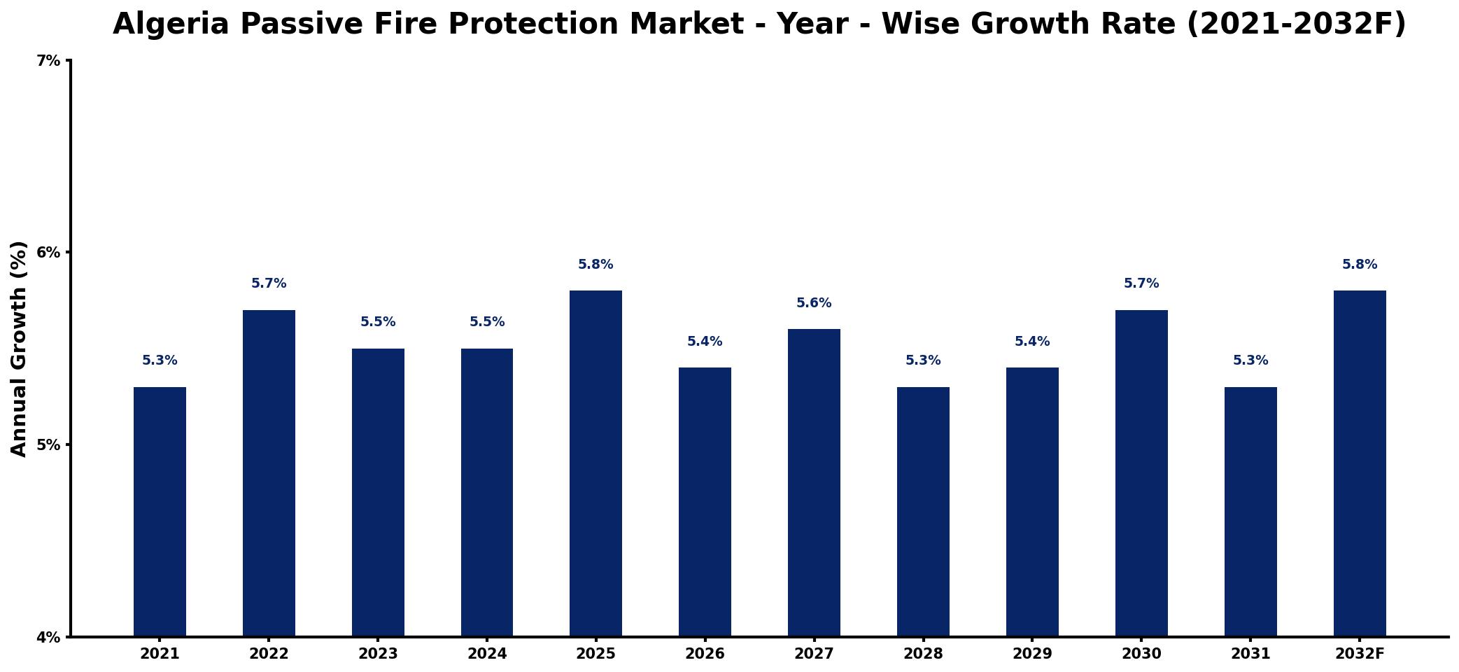 Algeria Passive Fire Protection Market Year-wise Growth Rate and Key Drivers