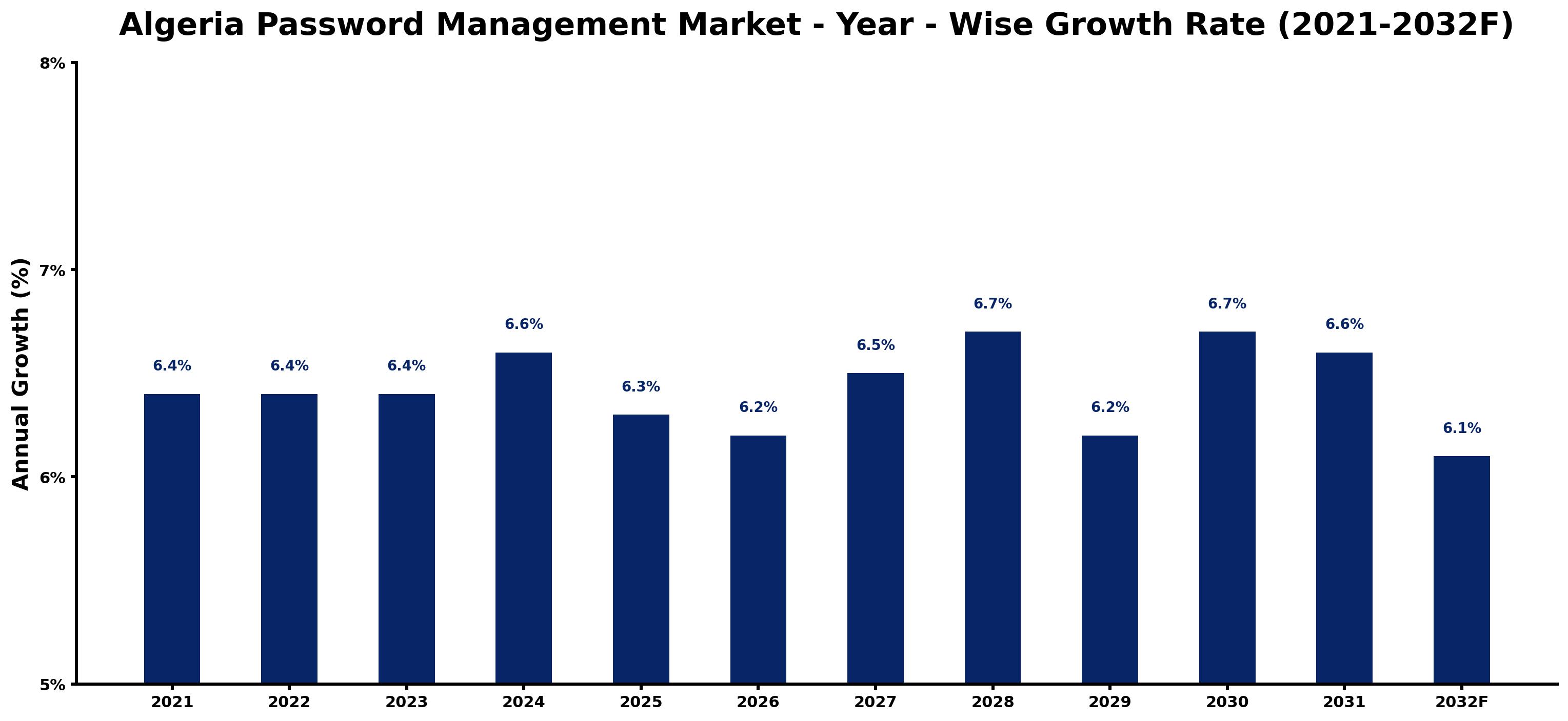 Algeria Password Management Market Year-wise Growth Rate and Key Drivers