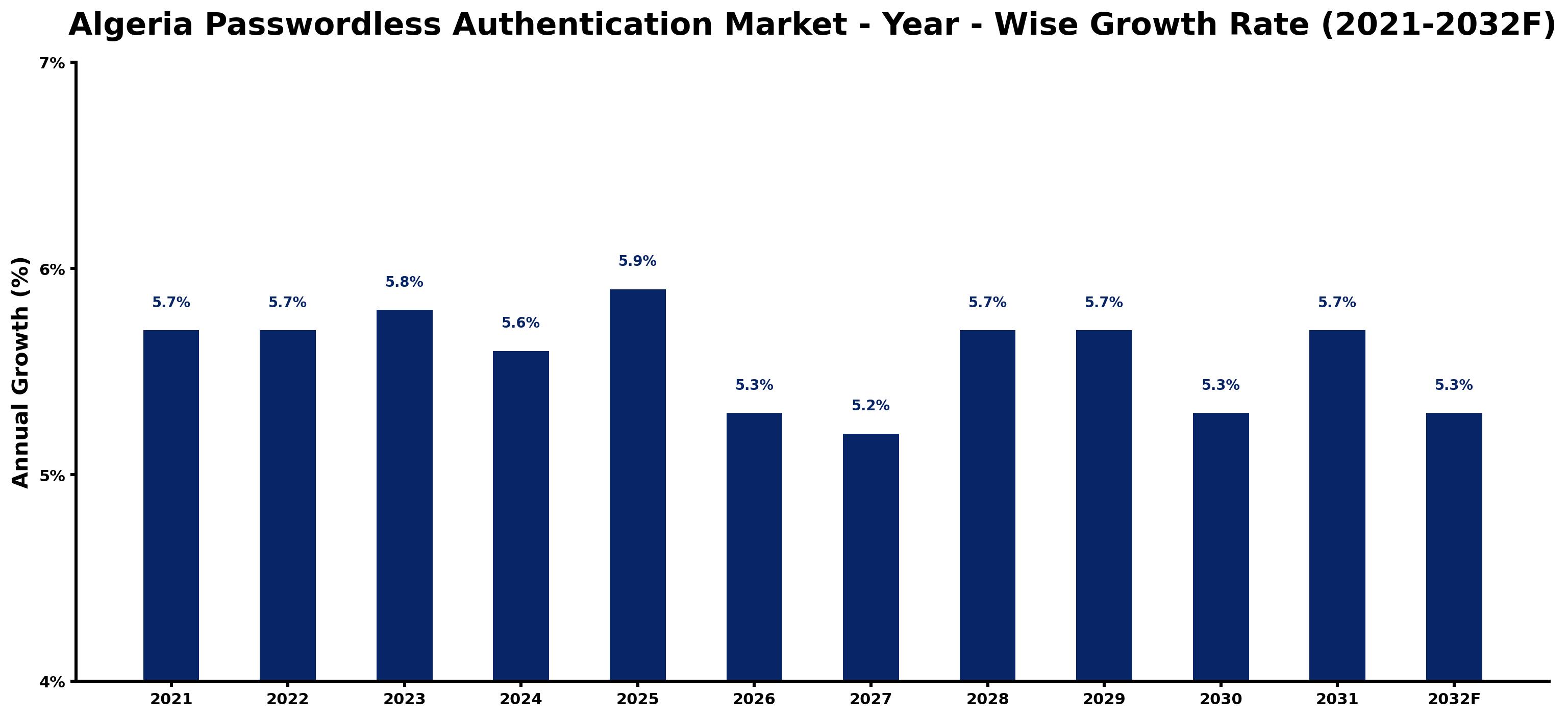 Algeria Passwordless Authentication Market Year-wise Growth Rate and Key Drivers