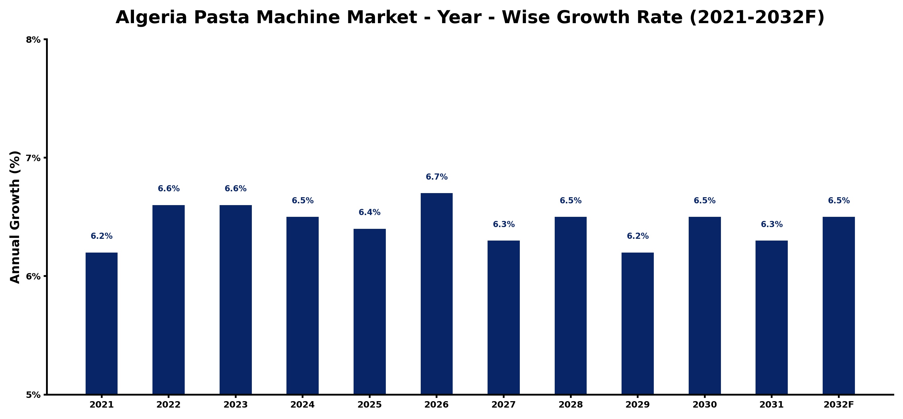 Algeria Pasta Machine Market Year-wise Growth Rate and Key Drivers